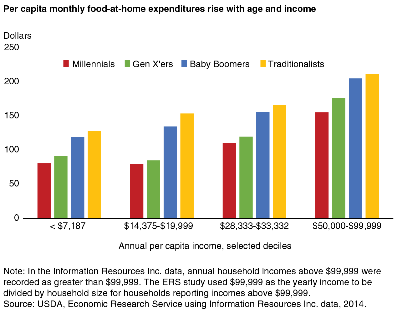 Millennials Devote Larger Shares of Their Grocery Spending to ...