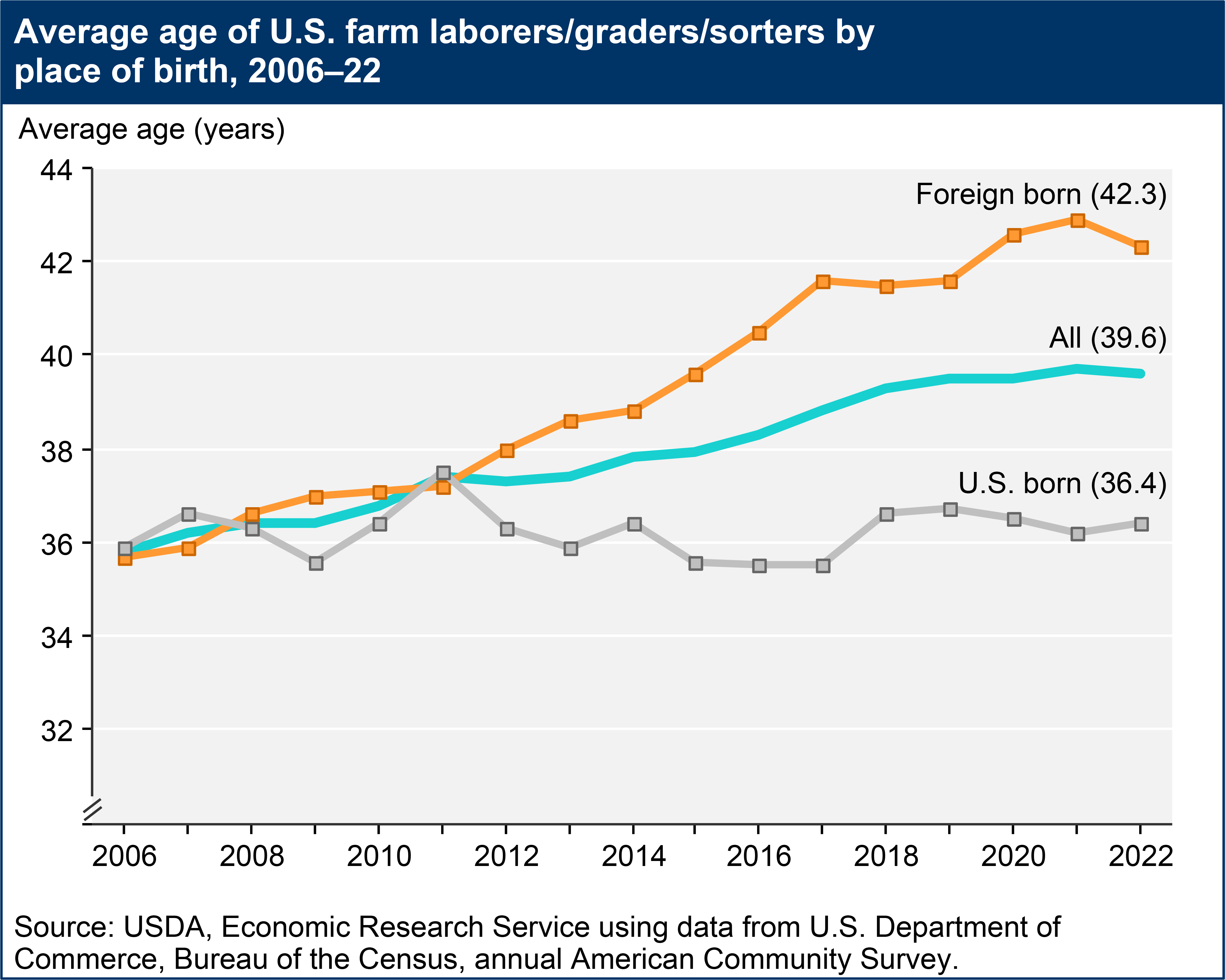 A line chart shows the average age of U.S. farm laborers/graders/sorters by place of birth from 2006 to 2022. The average age of foreign-born farmworkers rose by close to 7 years between 2006 and 2022.