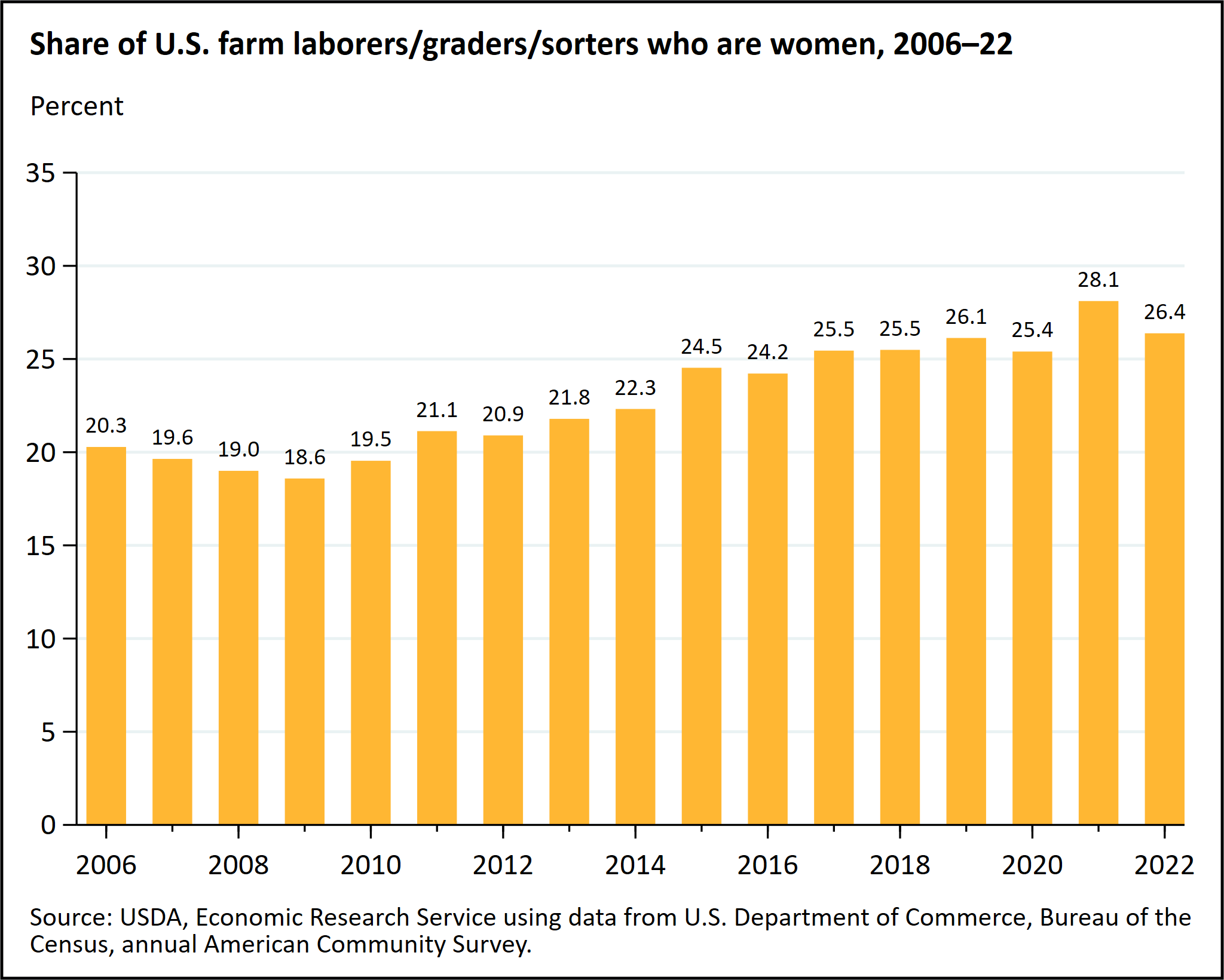 A bar chart shows the share of U.S. farm laborers/graders/sorters who are women from 2006 to 2022. The share of farmworkers who are women declined in 2006–09, from 20.3 percent to 18.6 percent, but has since climbed to 26.4 percent (in 2022).