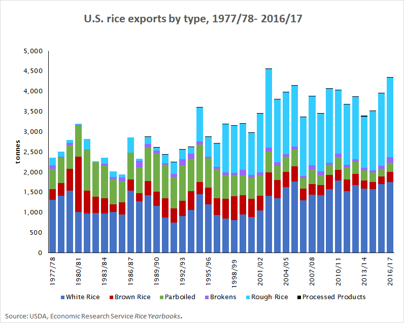 U.S. Rice Exports by Type