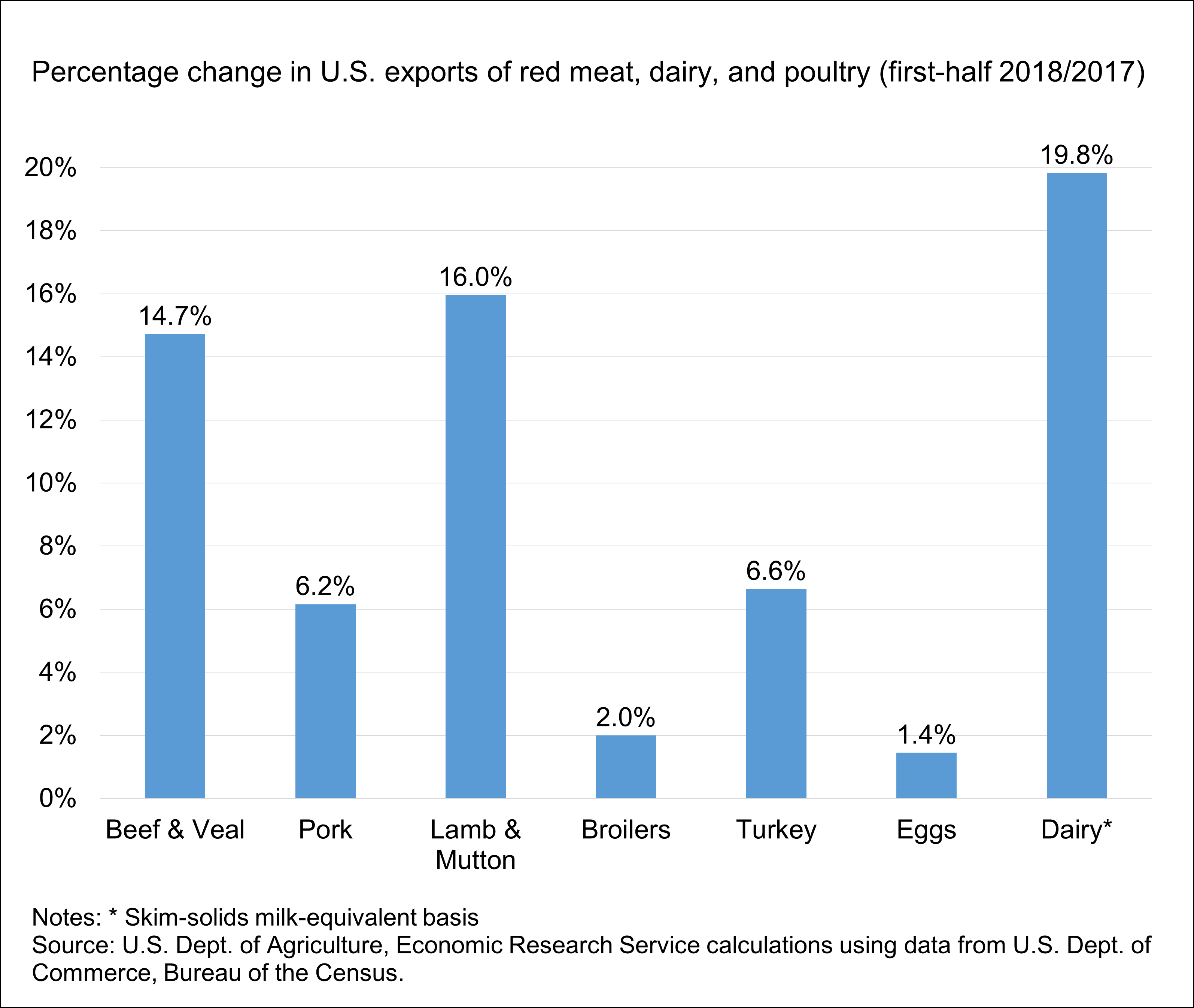 Chart showing percentage change in U.S. exports of red meat, dairy, and poultry