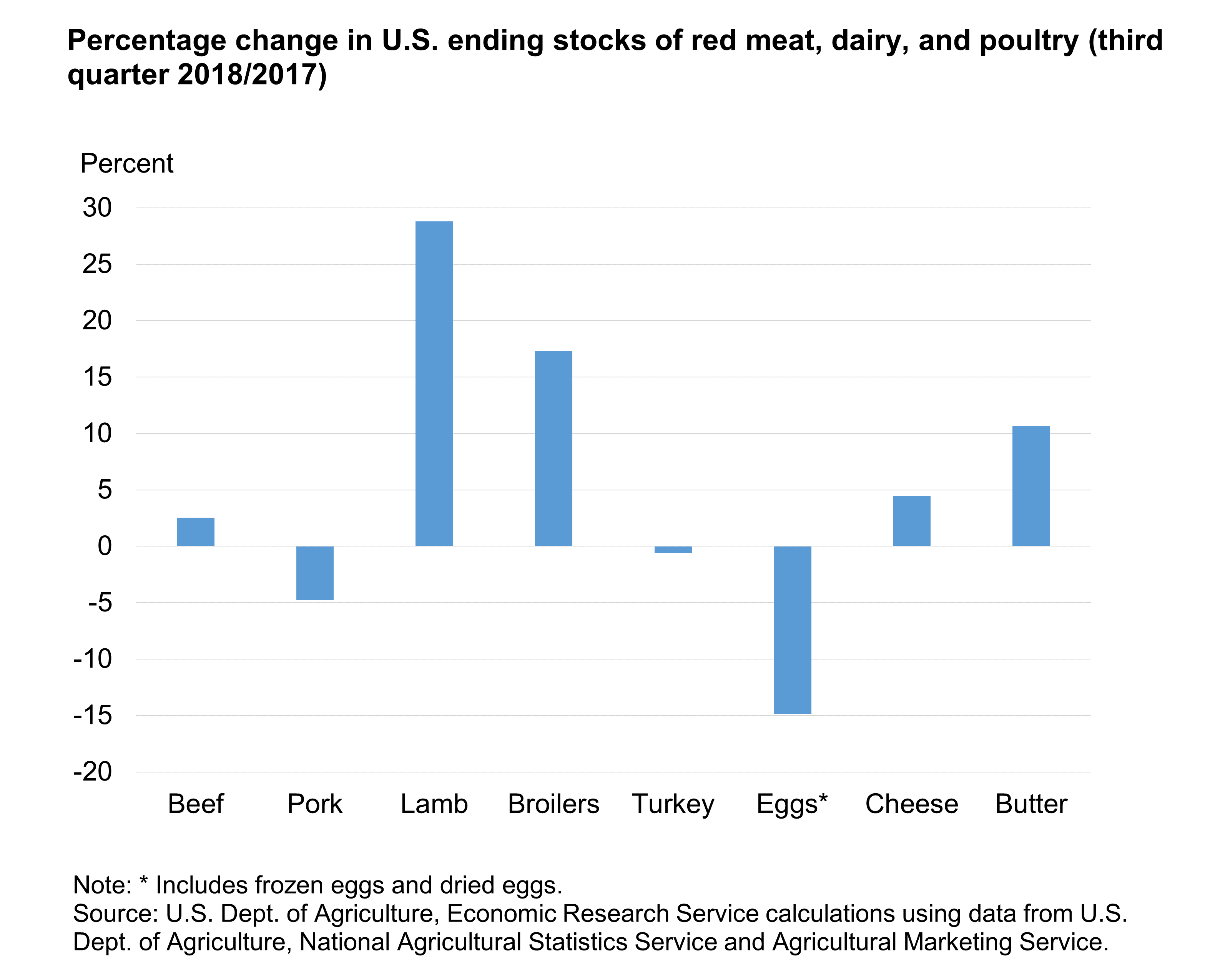 Percentage change in U.S. ending stocks of red meat, dairy, and poultry (third quarter 2018/2017)