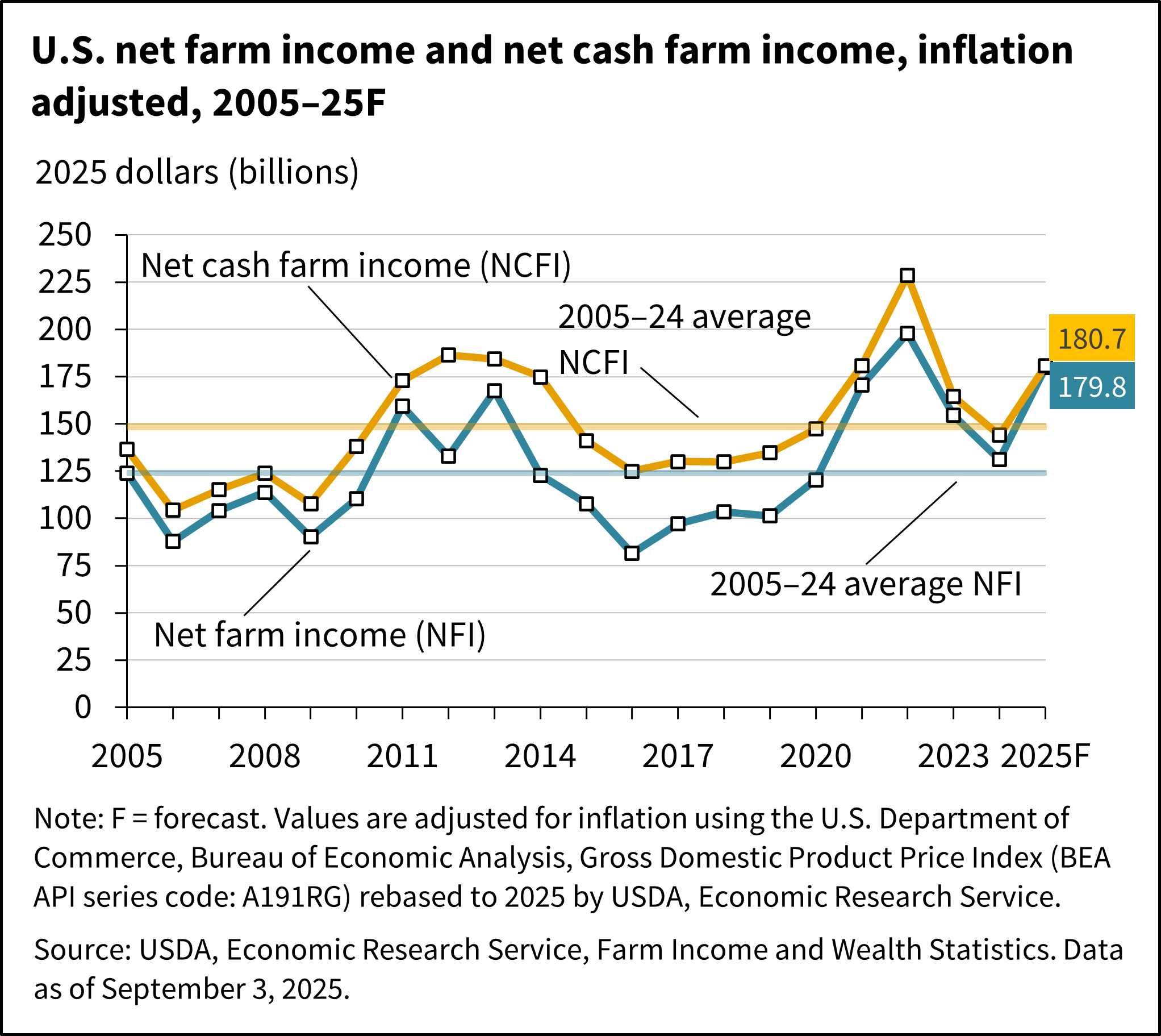 A line chart shows U.S. net farm income and net cash farm income in inflation-adjusted dollars, for the years 2005 through a forecast for 2025F.