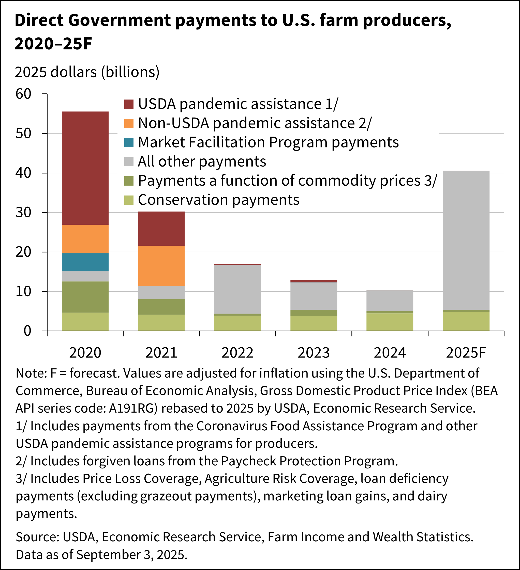 A stacked bar chart shows direct Government payments to U.S. farm producers, for the years 2020 through the forecast for 2025F.