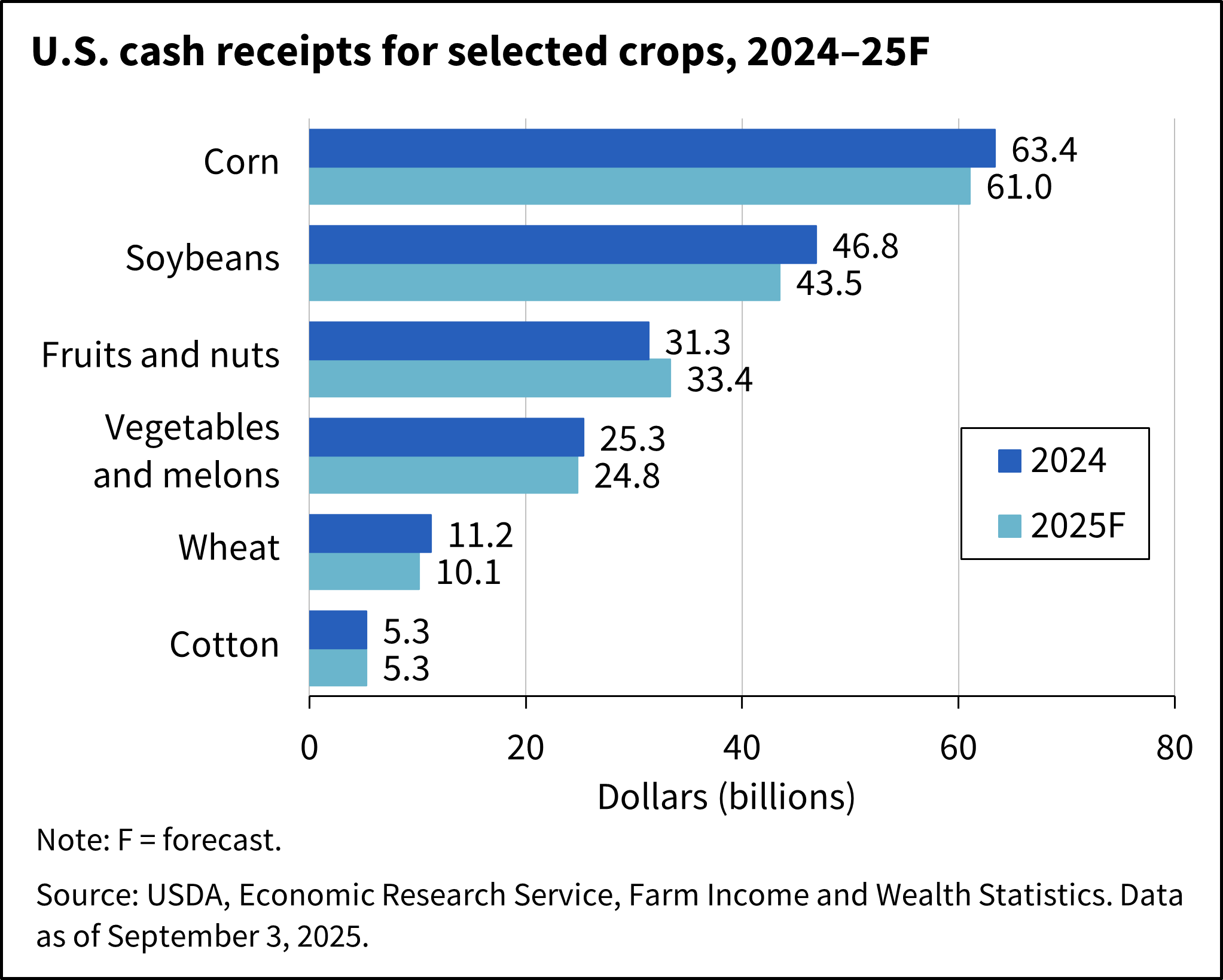 A bar chart shows U.S. cash receipts in nominal dollars for corn, soybeans, cotton, and wheat, for the 2024 and forecast for 2025.