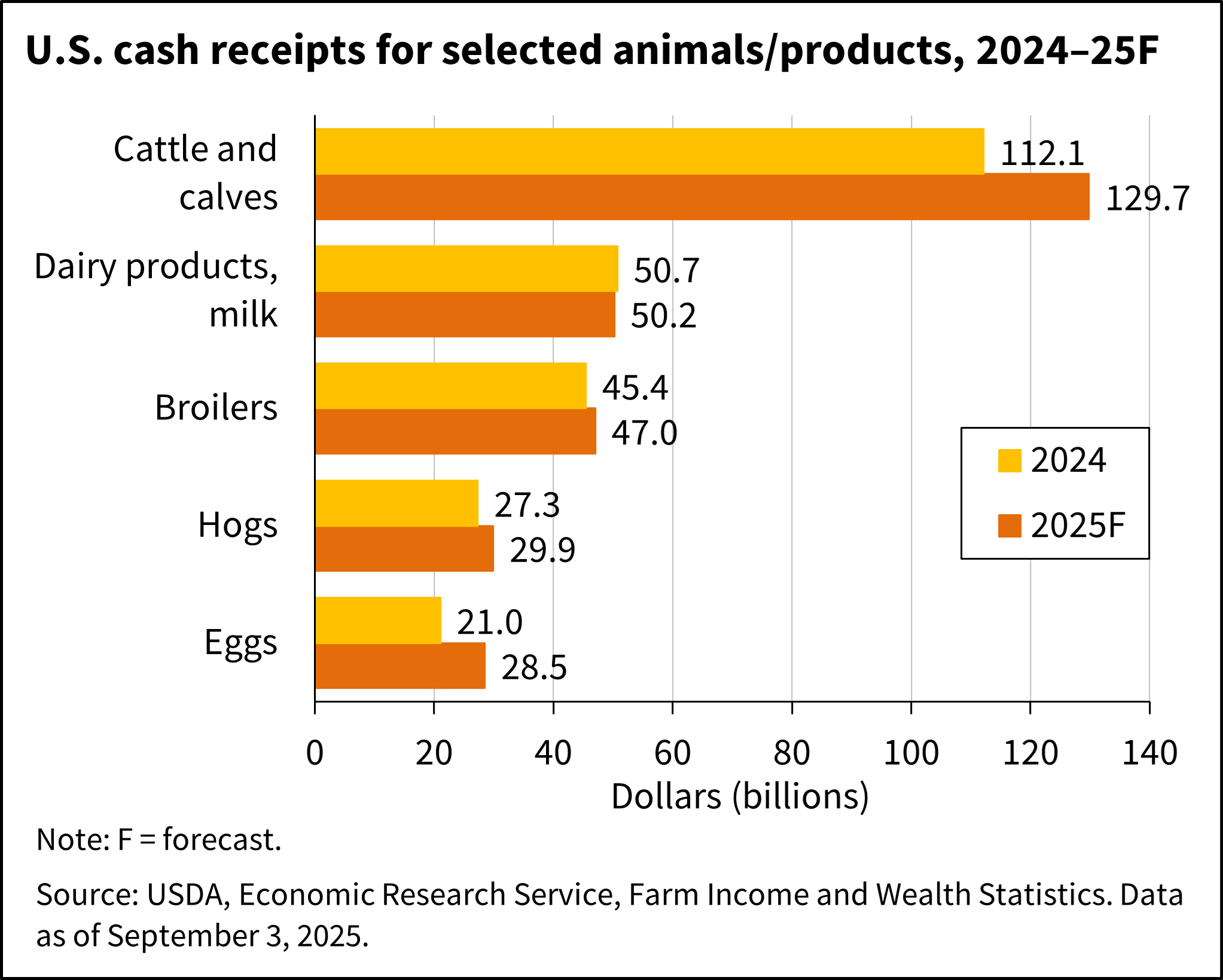 A bar chart shows U.S. cash receipts for cattle and calves, dairy products/milk, broilers, and hogs, for 2024 and forecast for 2025.
