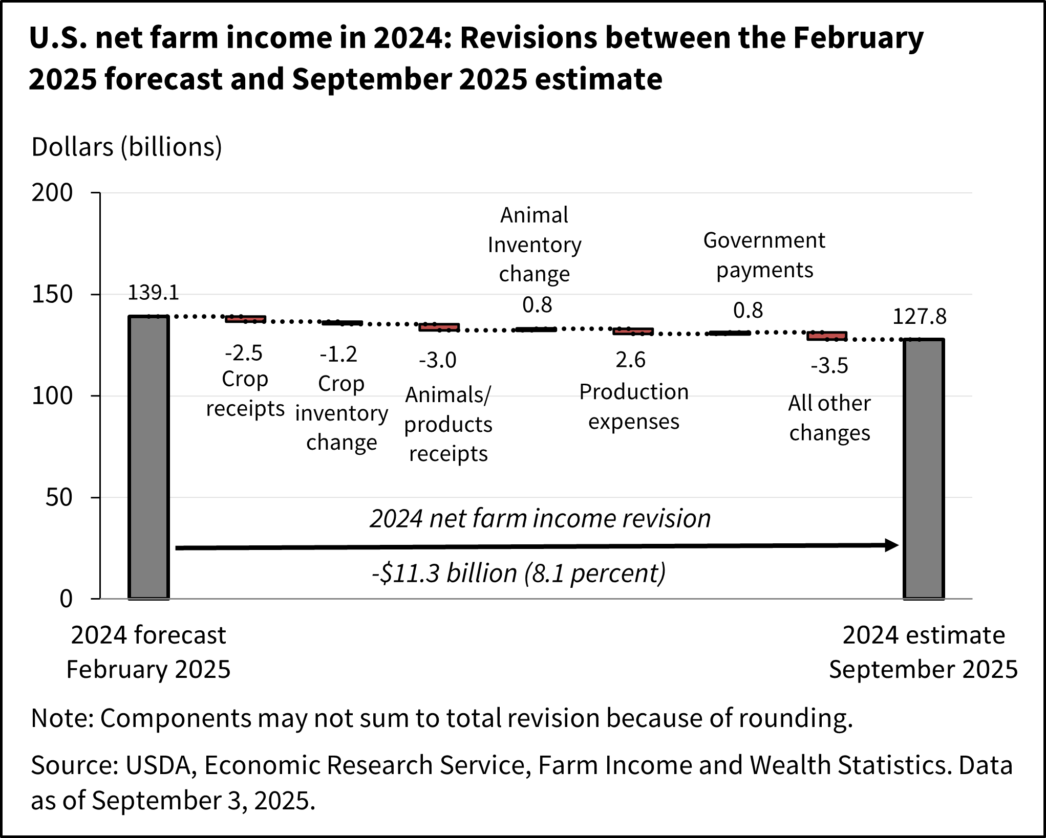 A waterfall bar chart showing the U.S. net farm income in 2024 revisions between the February 2025 forecast and September 2025 estimate.
