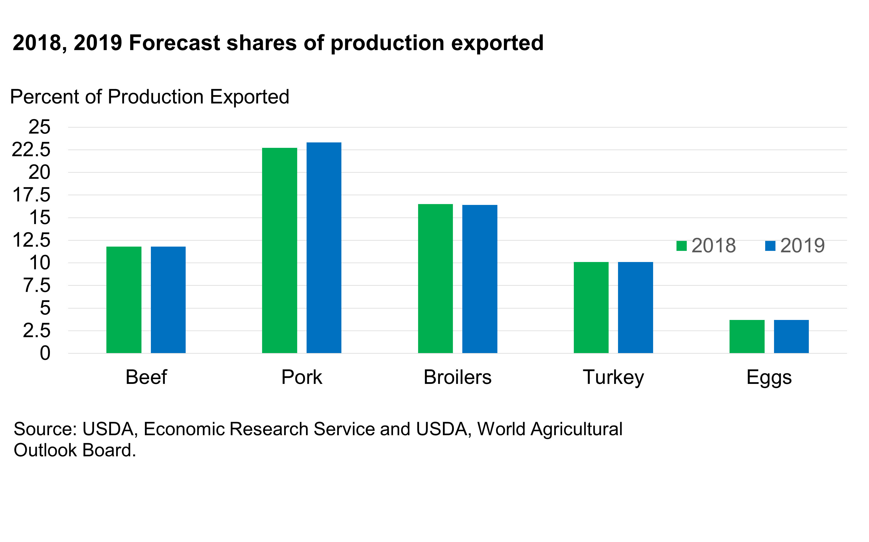 This chart is showing 2018, 2019 percentage of production exported