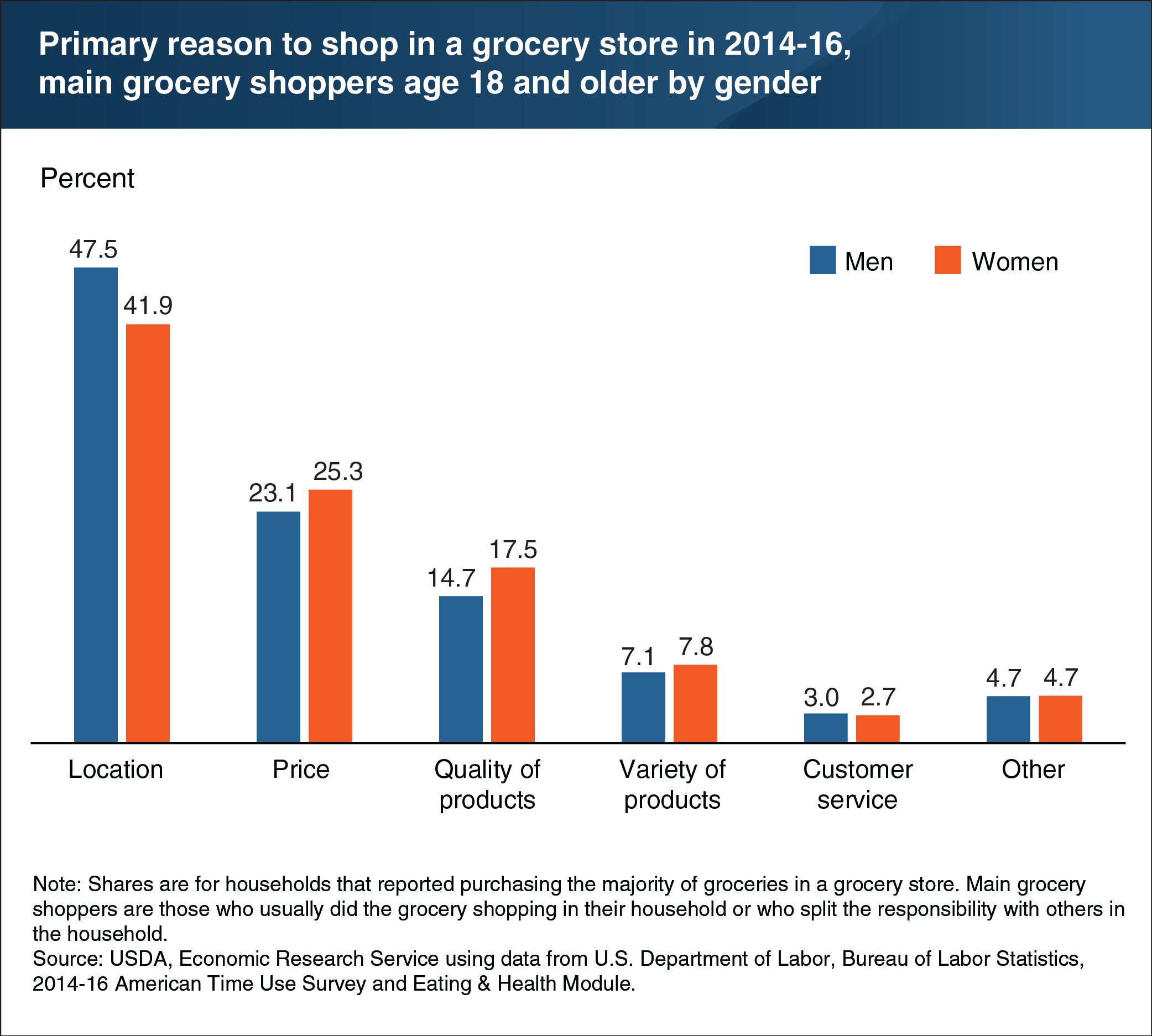 Bar chart shows primary reason to shop in a grocery store in 2014-16, by gender, of main grocery shoppers age 18 and older