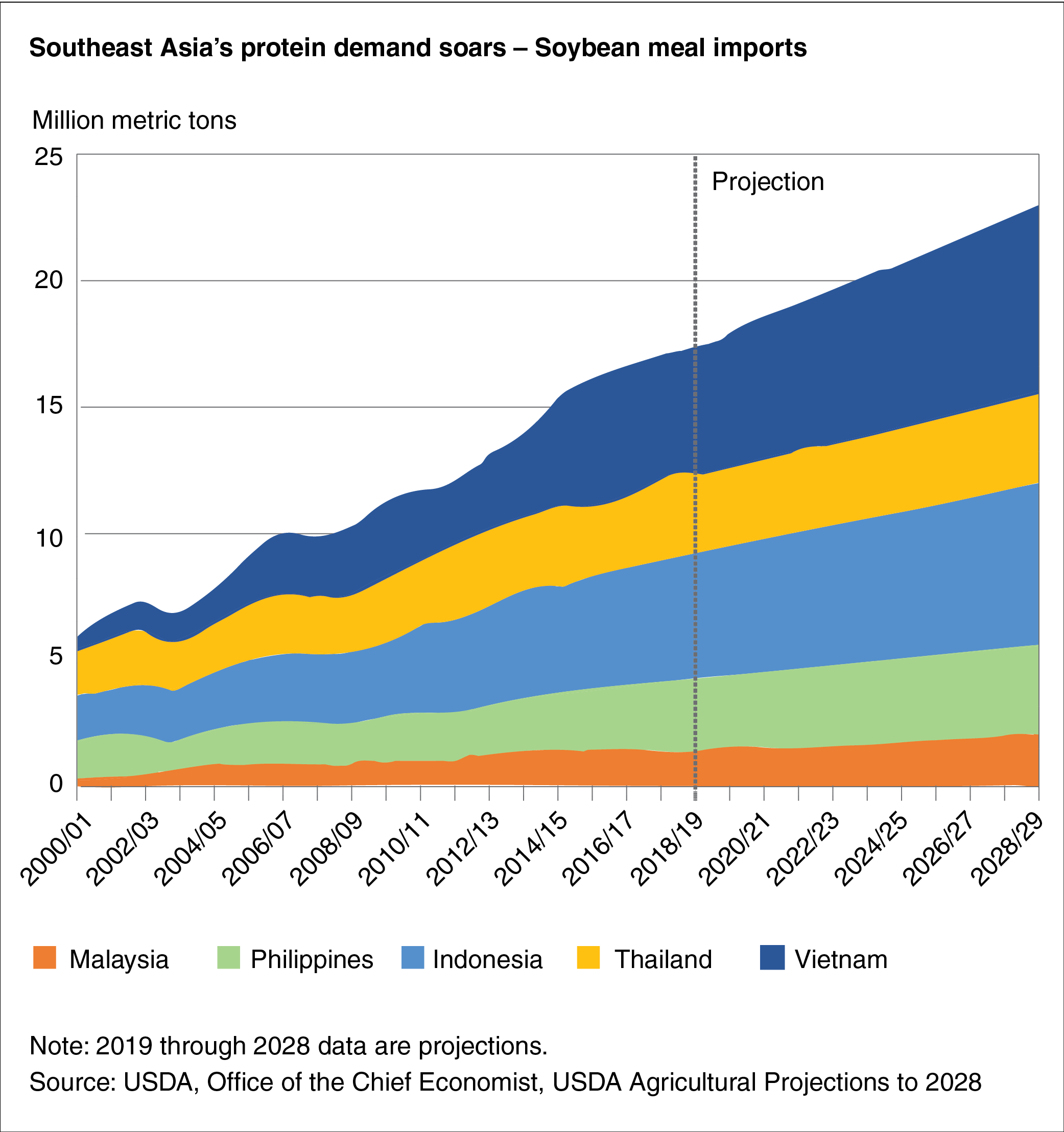 Area chart showing soybean meal imports by selected Southeast Asian countries