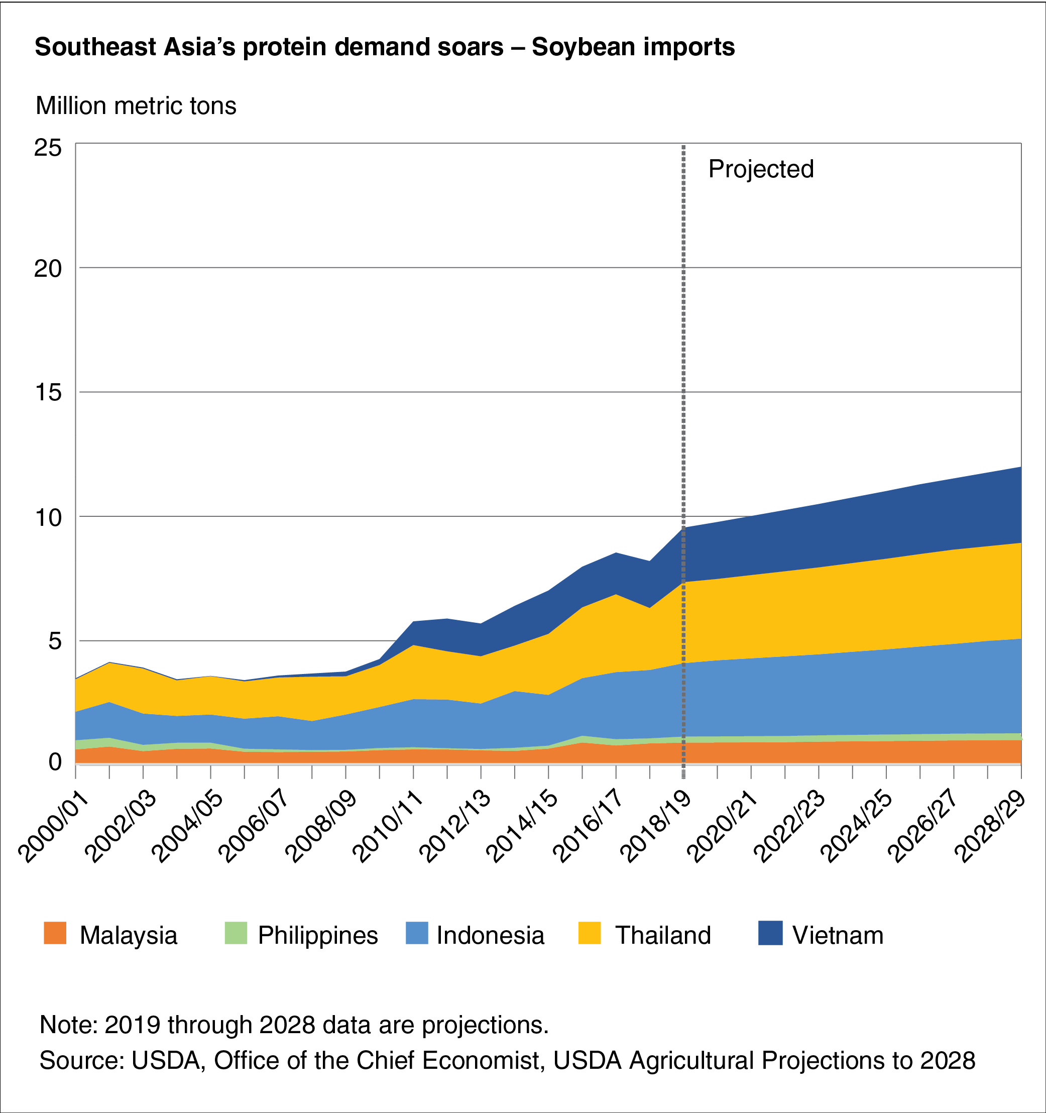 Area chart showing soybean imports by selected Southeast Asian countries