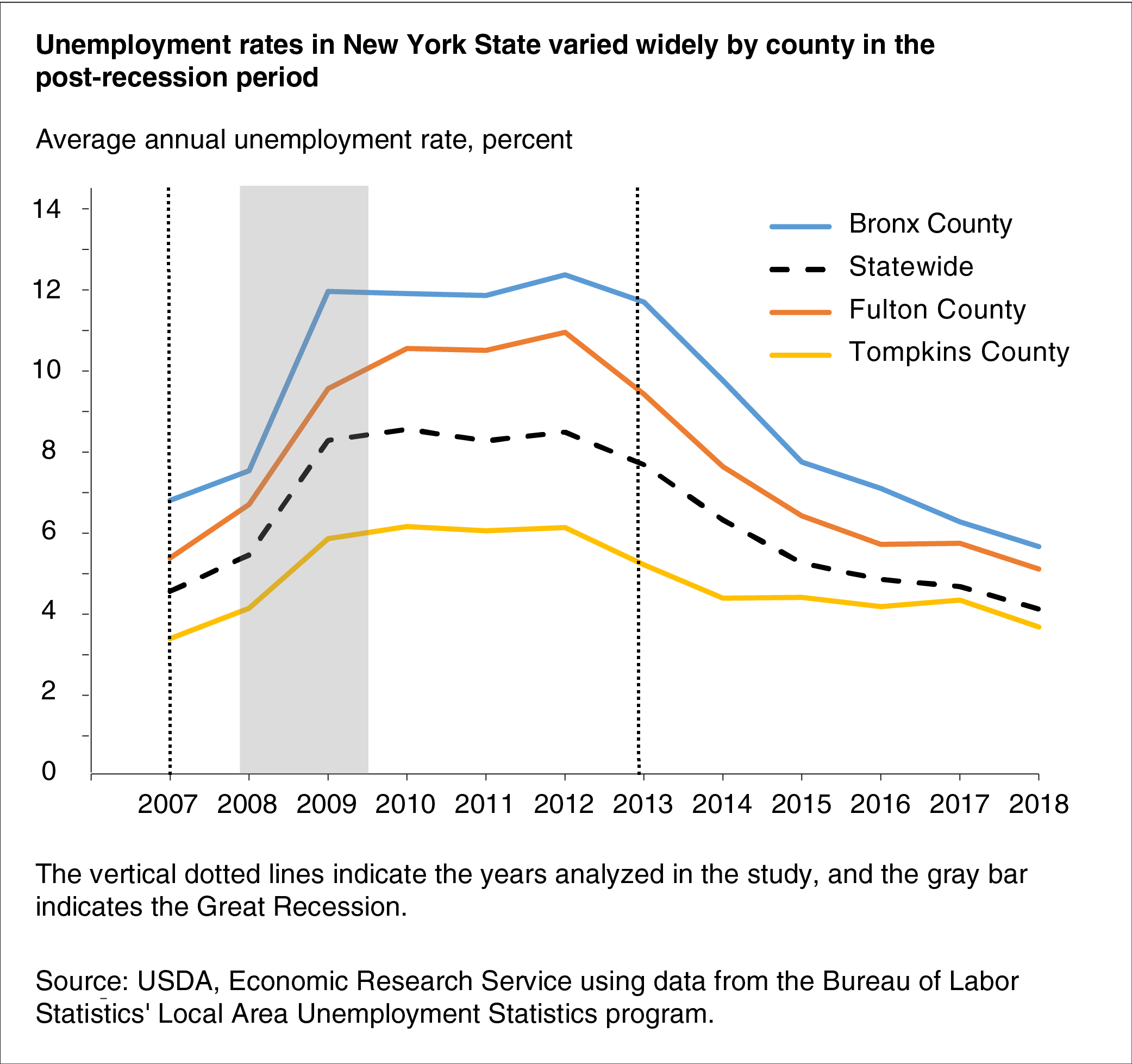 A line chart showing the average annual unemployment rate for New York State, Bronx County New York, Fulton County New York, and Tompkins County New York for 2007 to 2018
