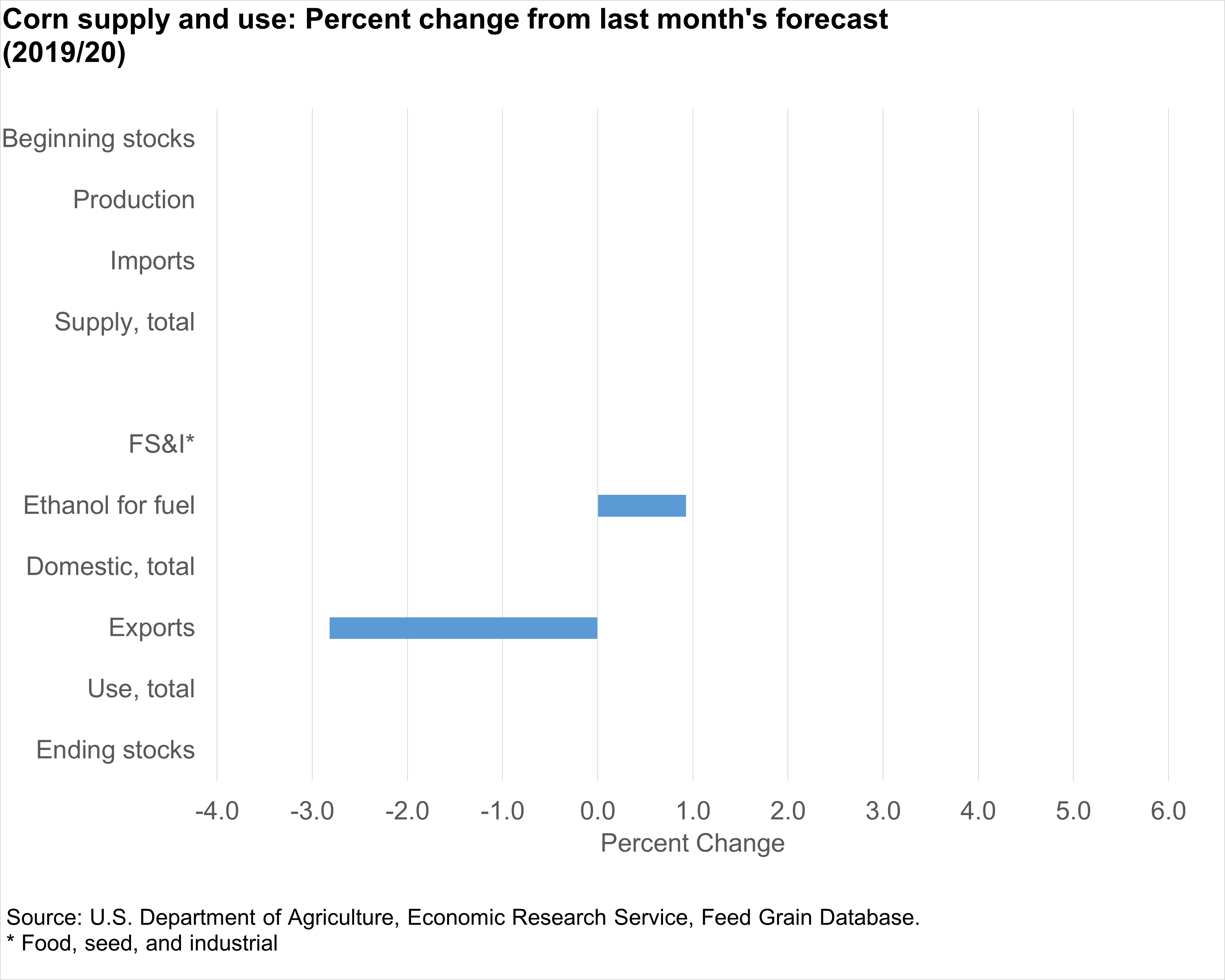 Chart showing corn supply and use: percent change from last month's forecast (2019/20)