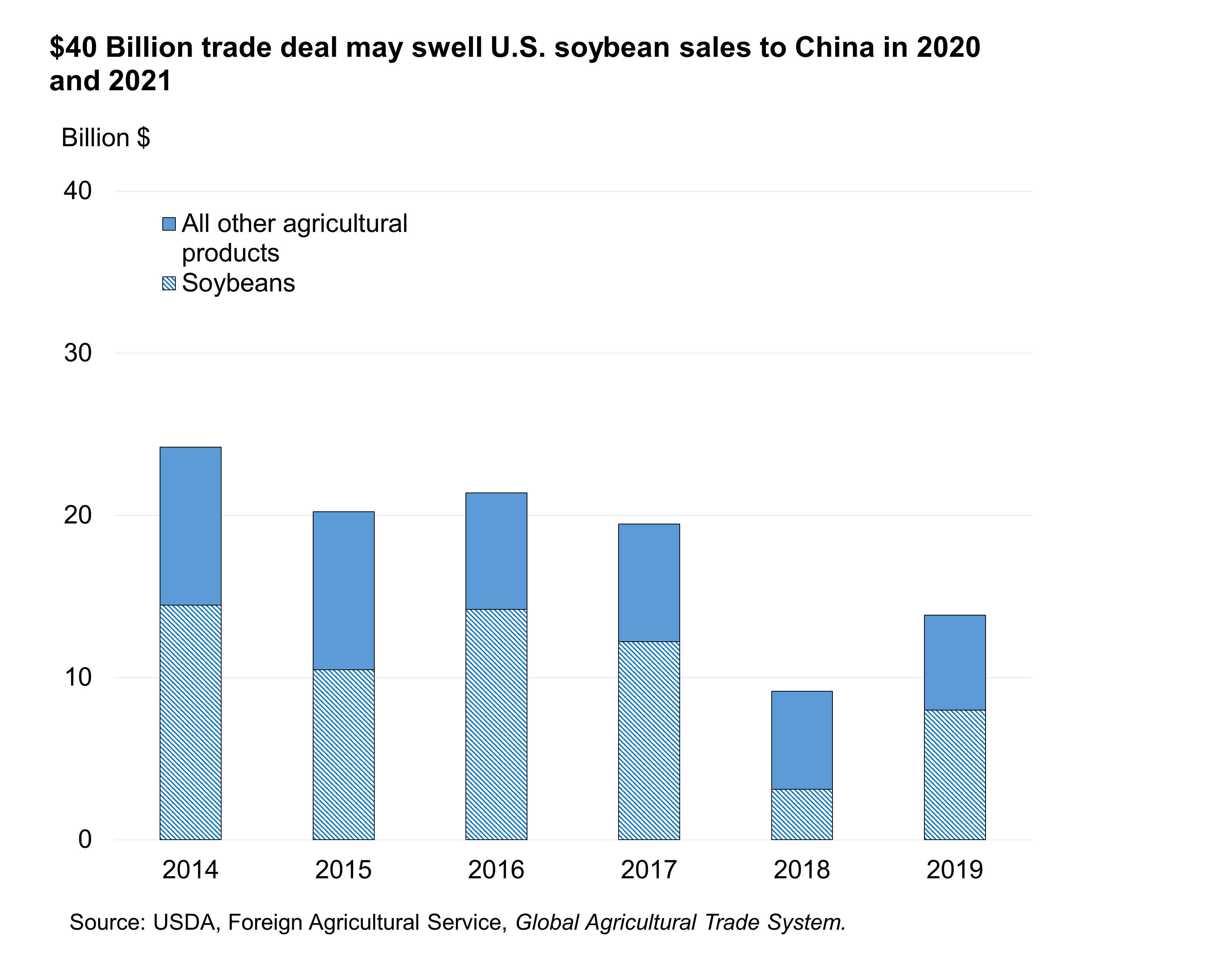A Bar chart of higher global imports to Boost U.S. Soybean Export Prospects