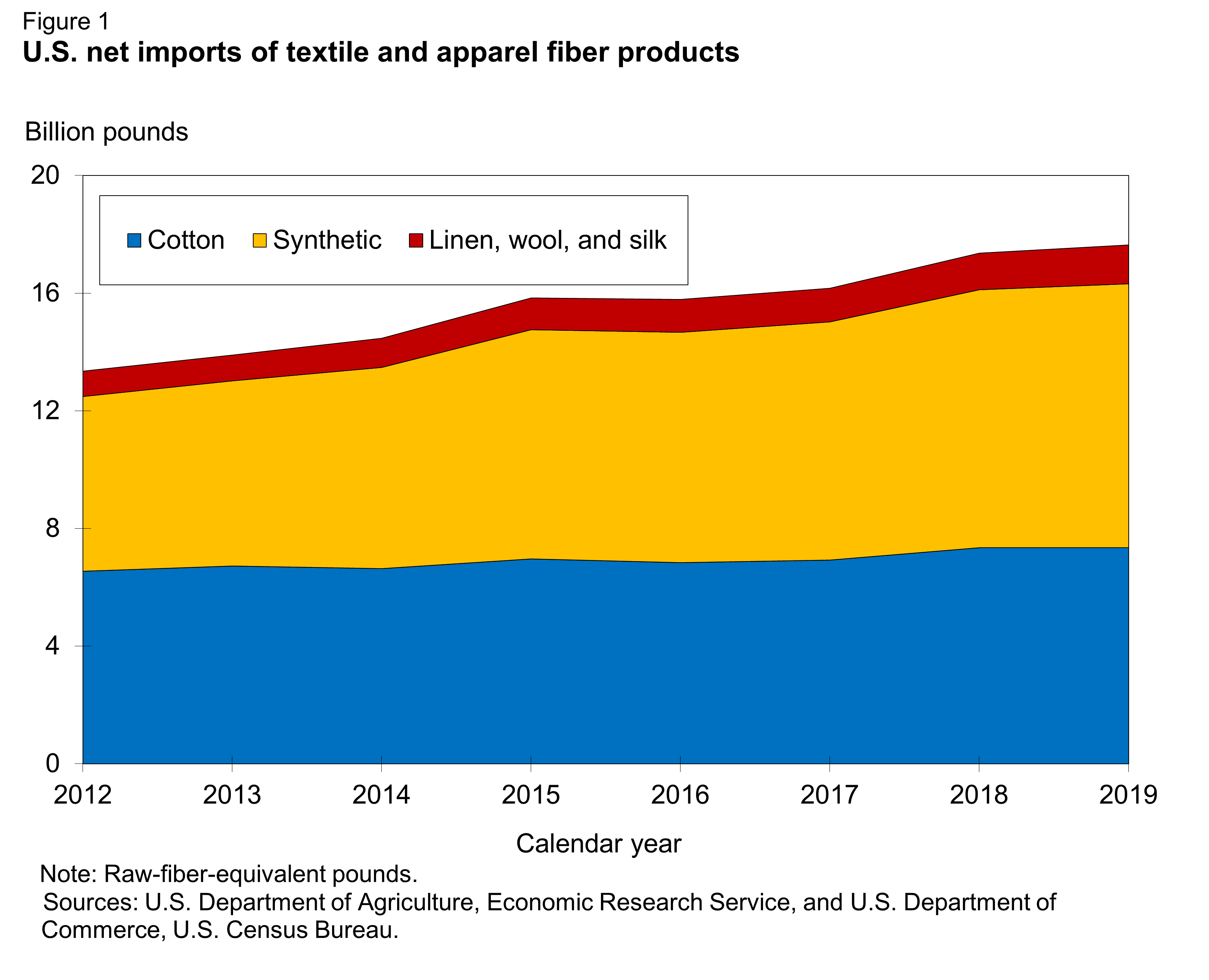 Pie Chart of U.S. net imports of textile and apparel