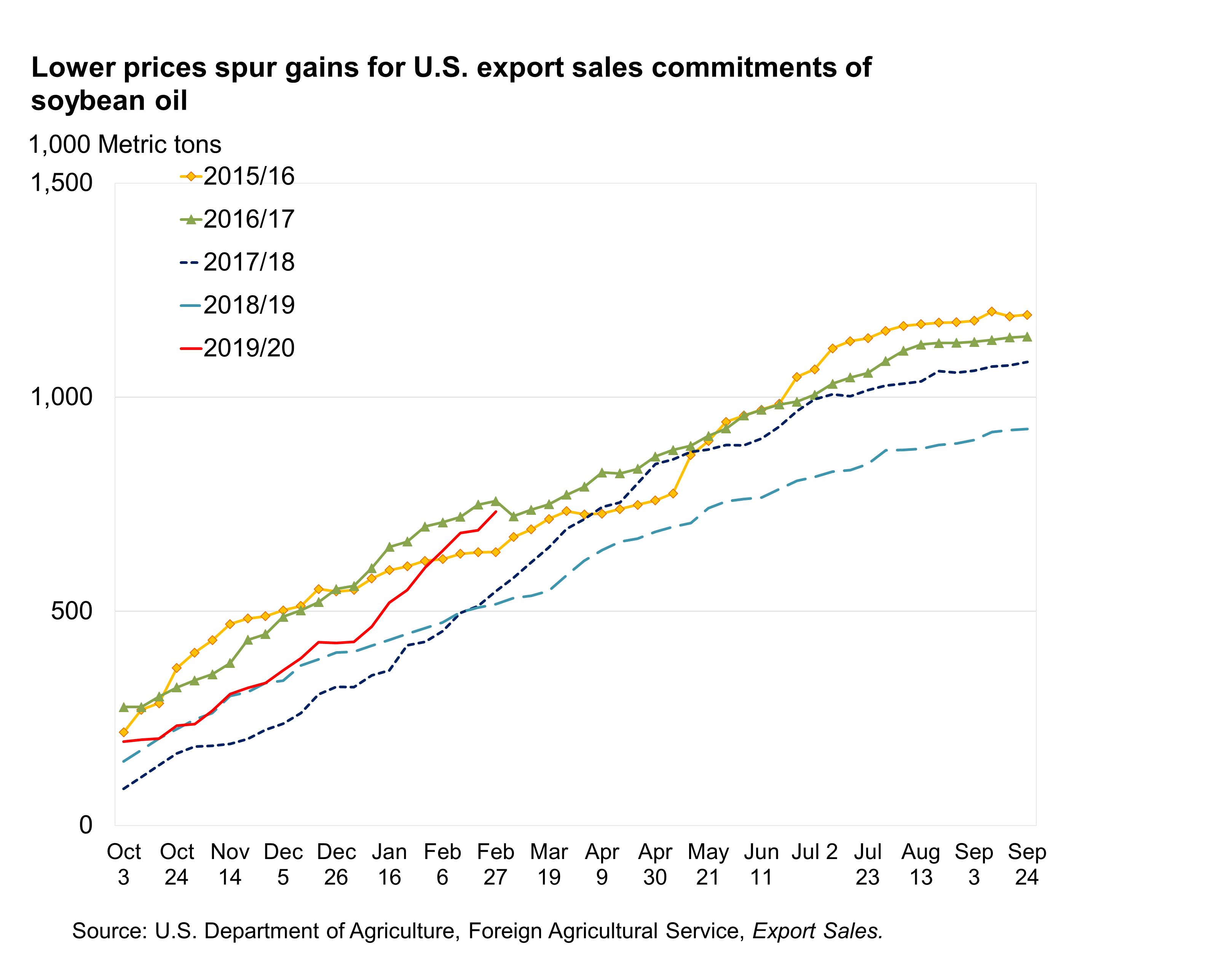 Pie Chart of Lower prices spur gains for U.S. export sales