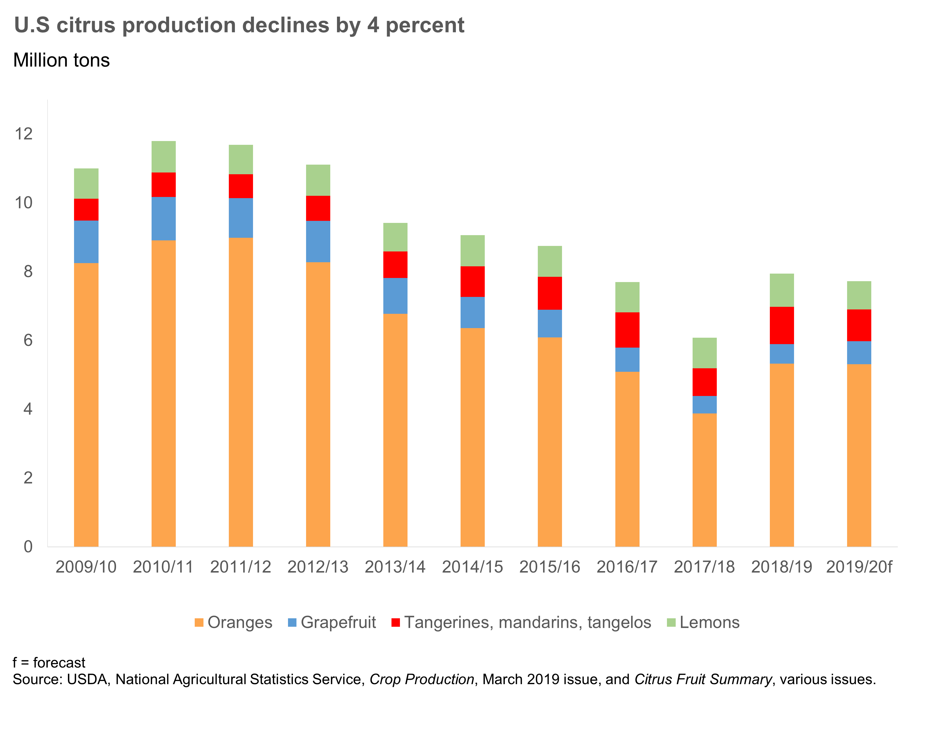 A bar chart showing U.S. citrus production declines by 4 percent
