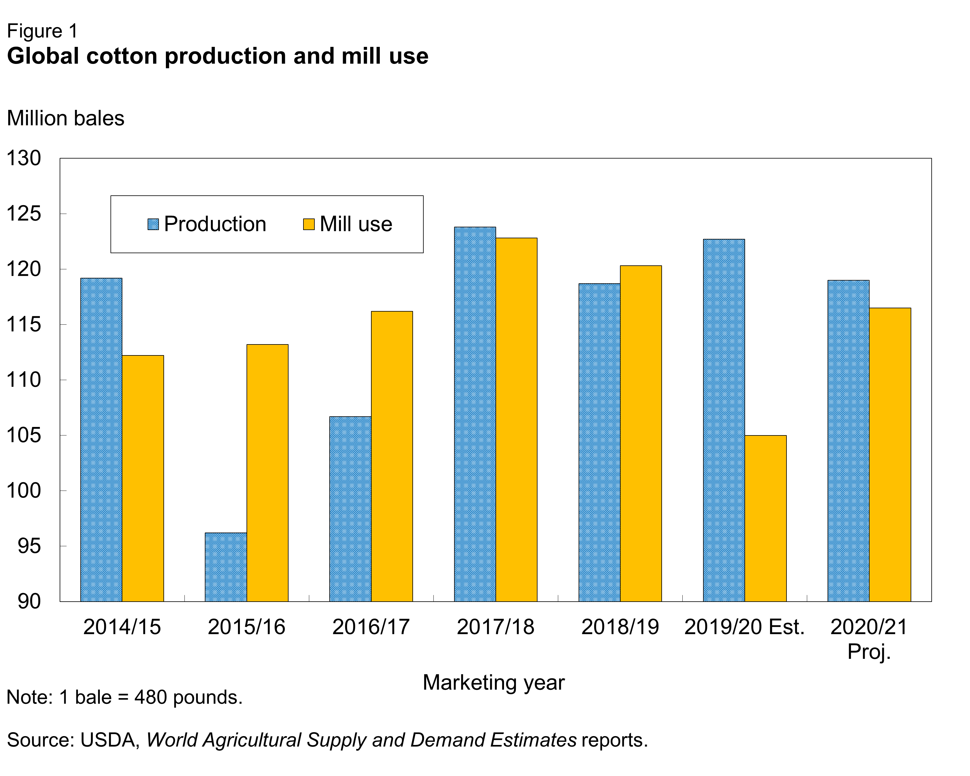 Bart chart of Global cotton production and mill use