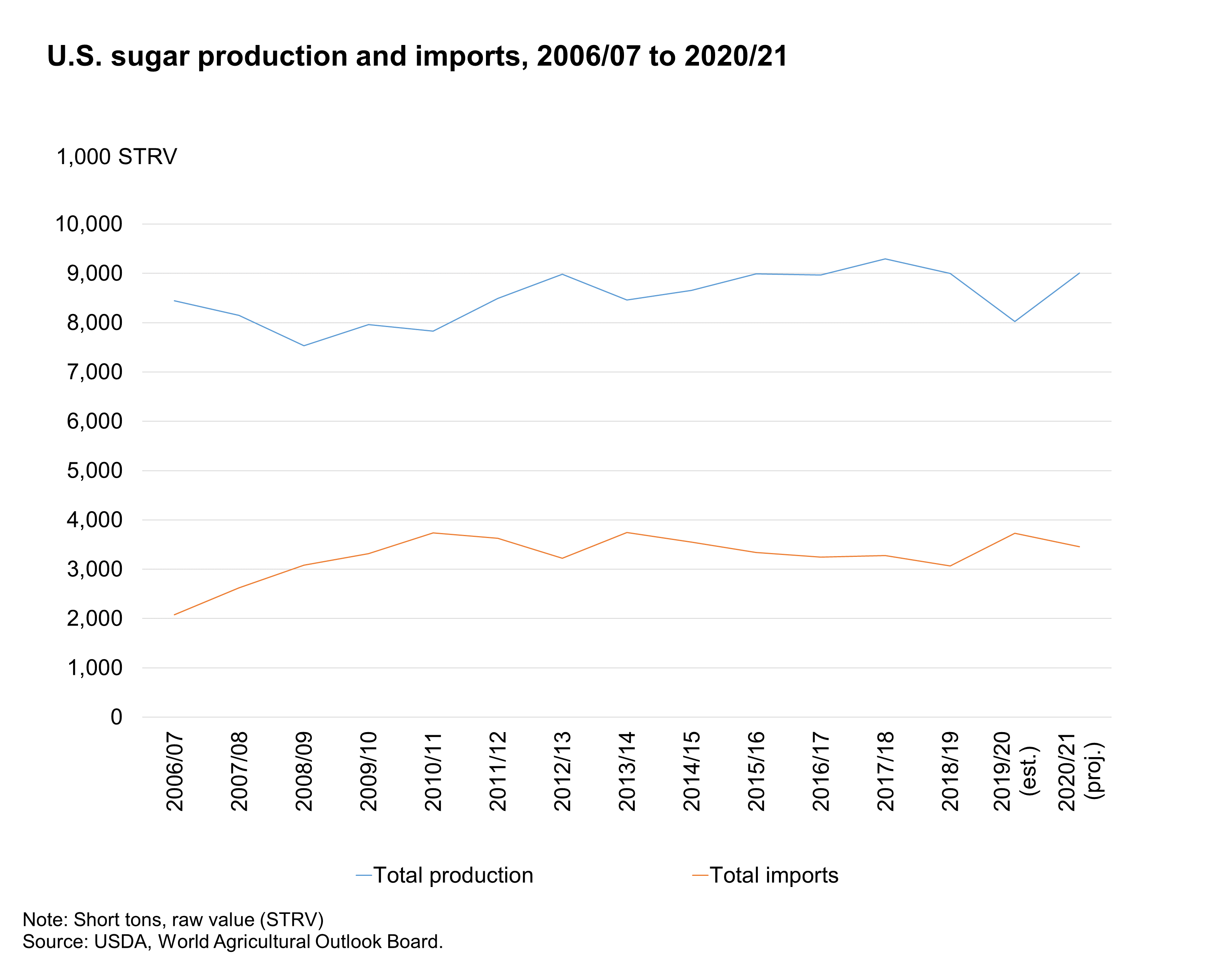 Bar Chart of U.S. sugar production and imports, 2006/07 to 2020/21