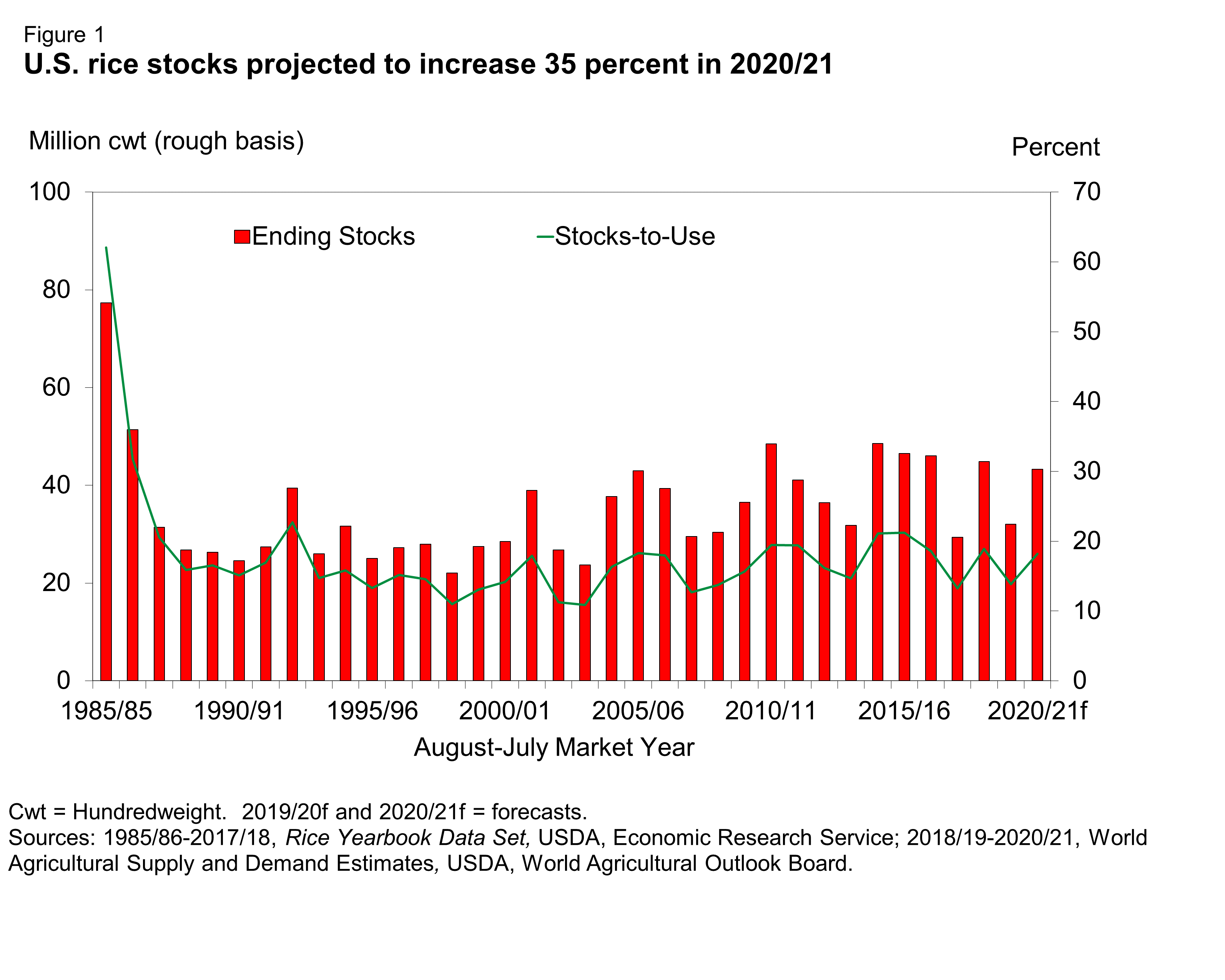 Bar chart of U.S. rice stocks projected to increase 35 percent in 2020/21
