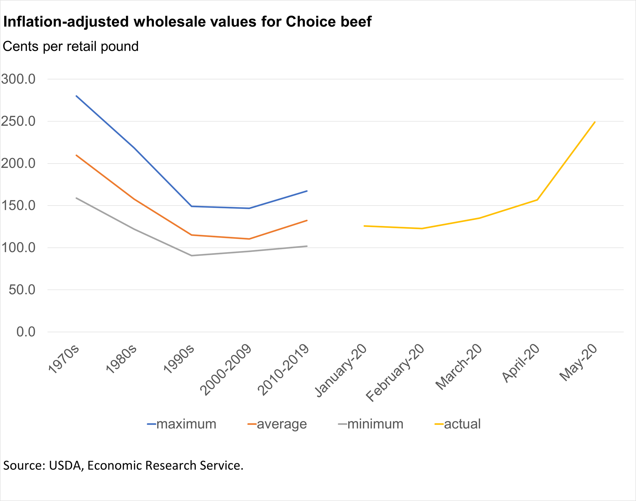 Chart of Inflation-adjusted wholesale values for Choice beef