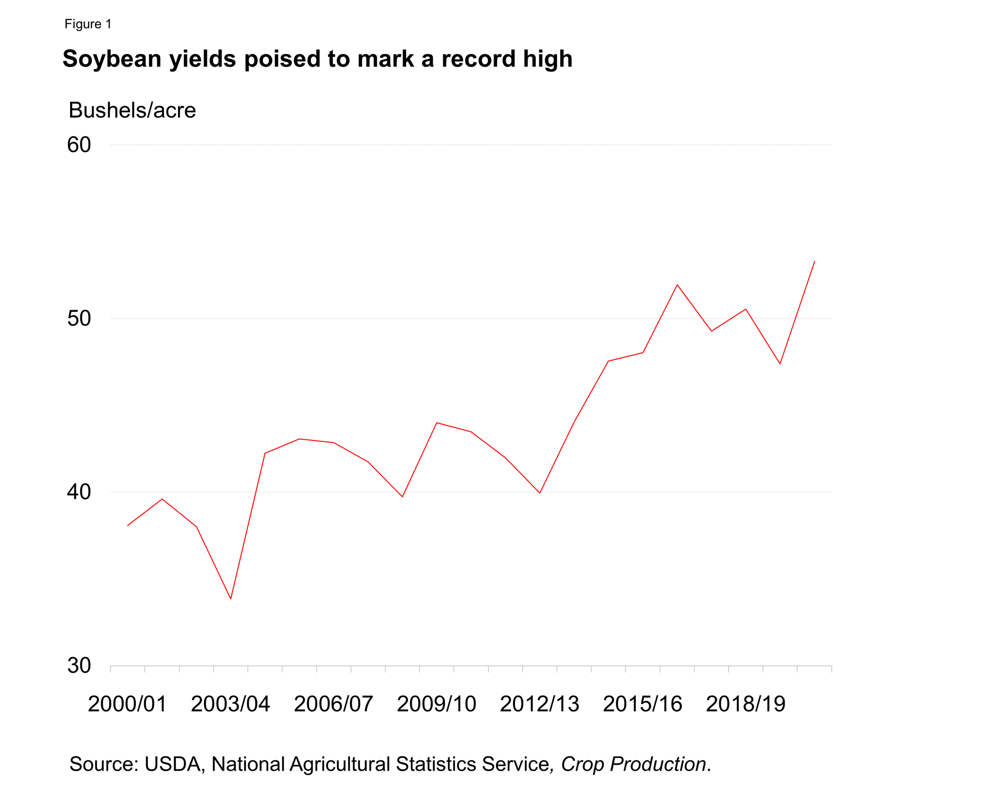 Line chart showing soybean yields poised to mark a record high