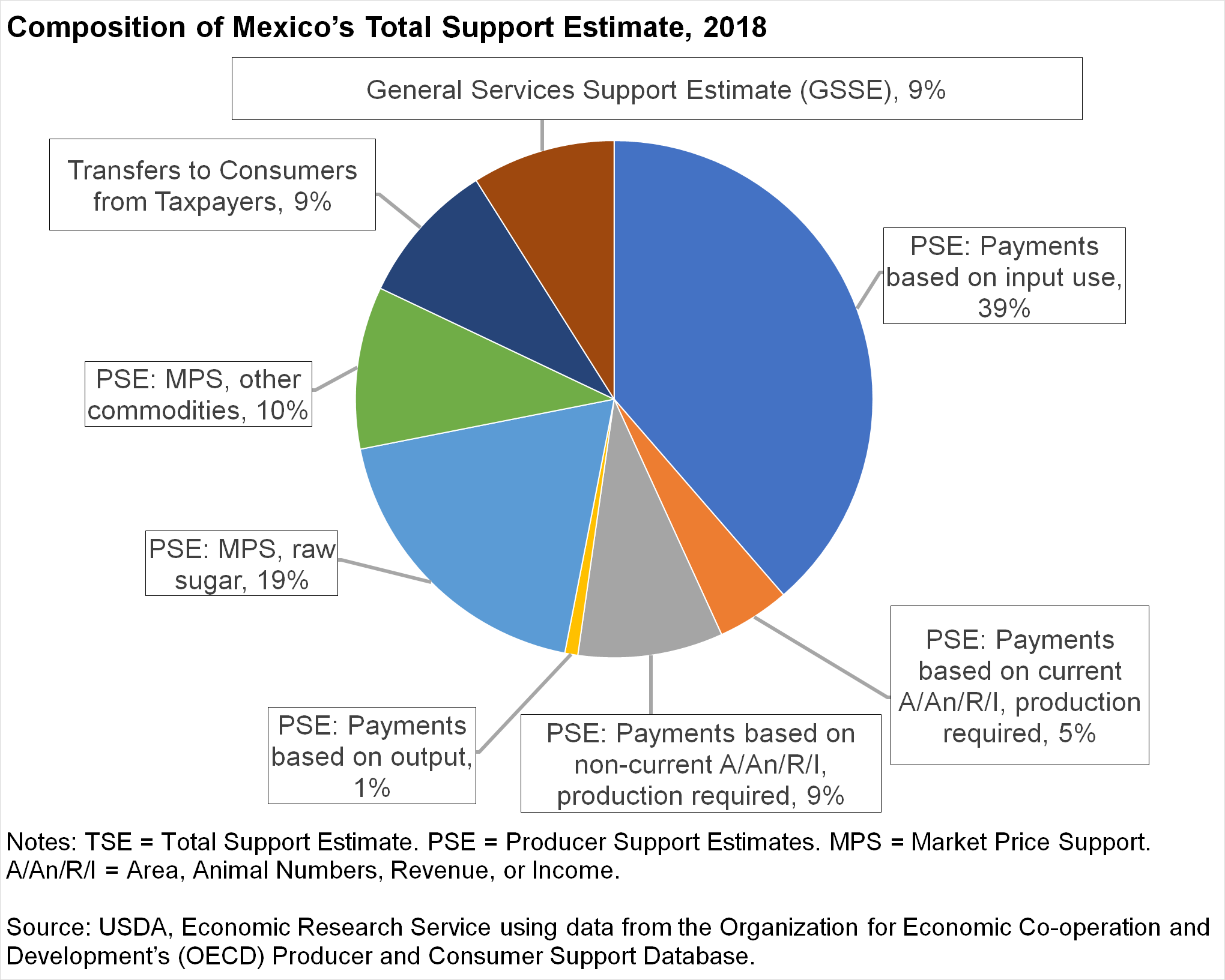 Pie Chart of Composition of Mexico’s Total Support Estimate, 2018