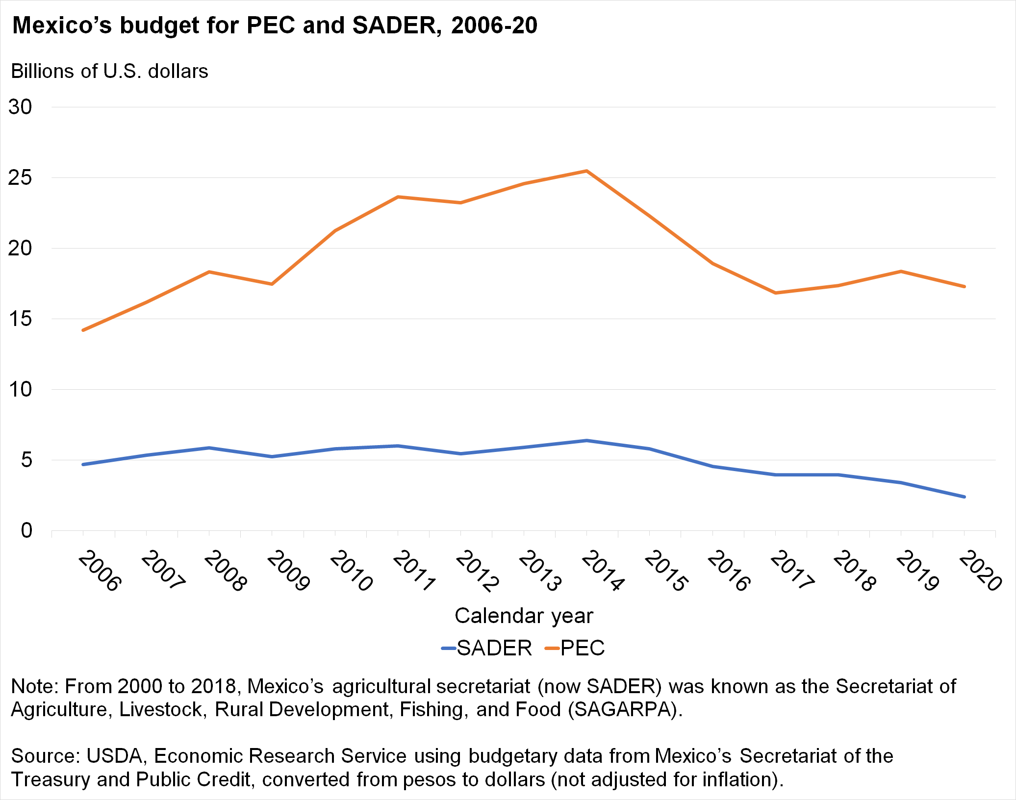 Line chart of Mexico’s budget for PEC and SADER, 2006-20