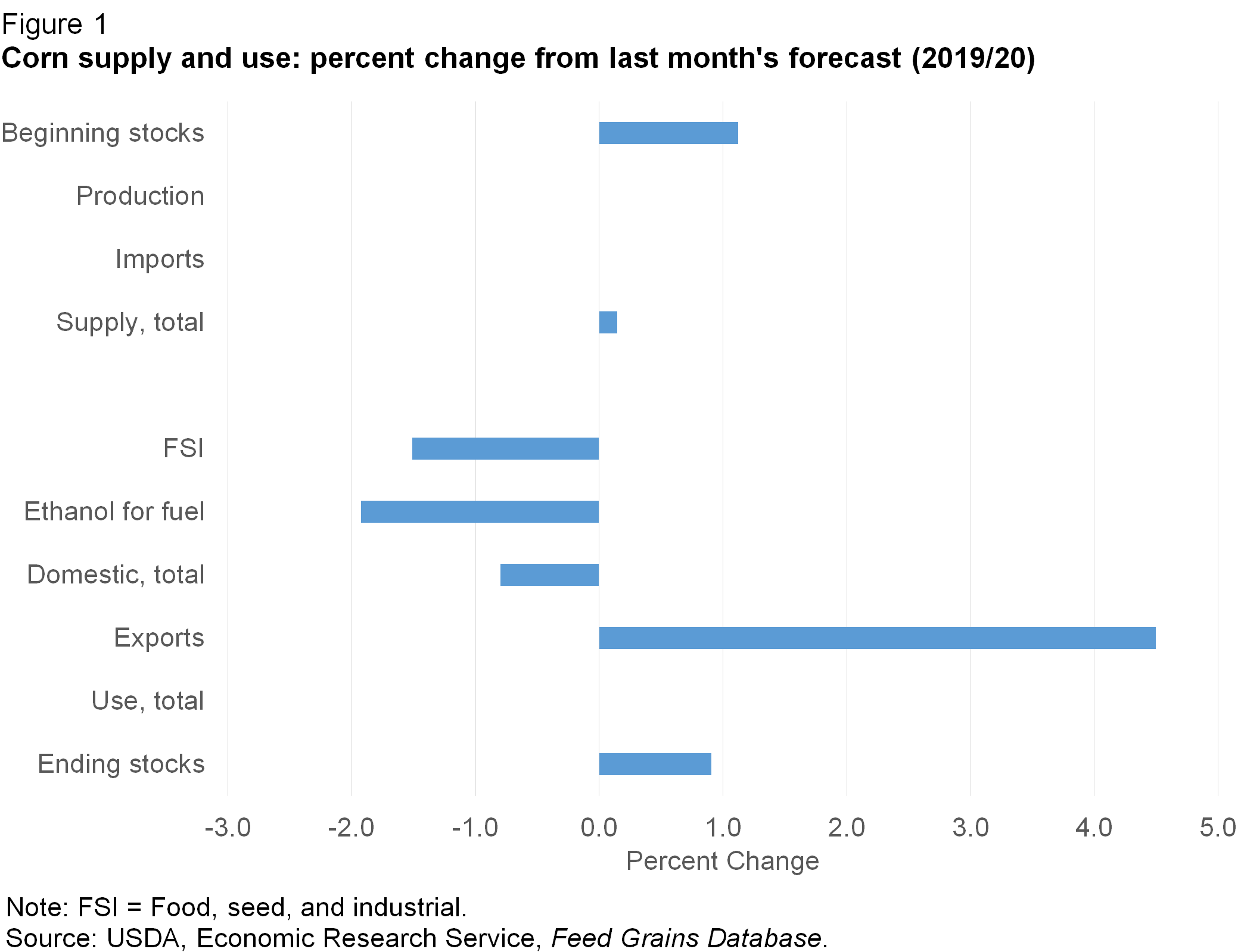 Bar chart of Corn supply and use: percent change from last month's forecast (2019/20)
