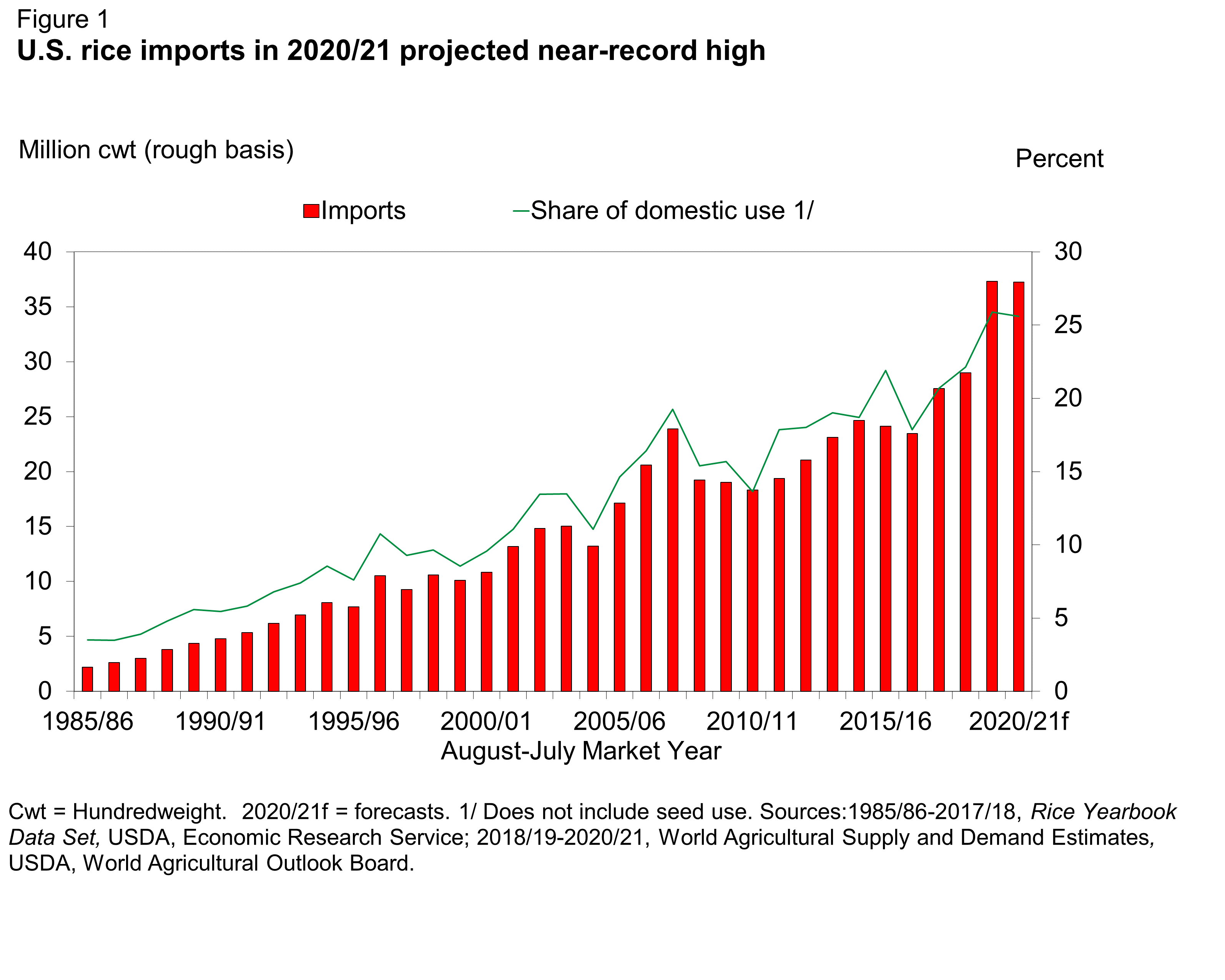 Chart file showing U.S. rice imports in 2020/21 projected near-record high