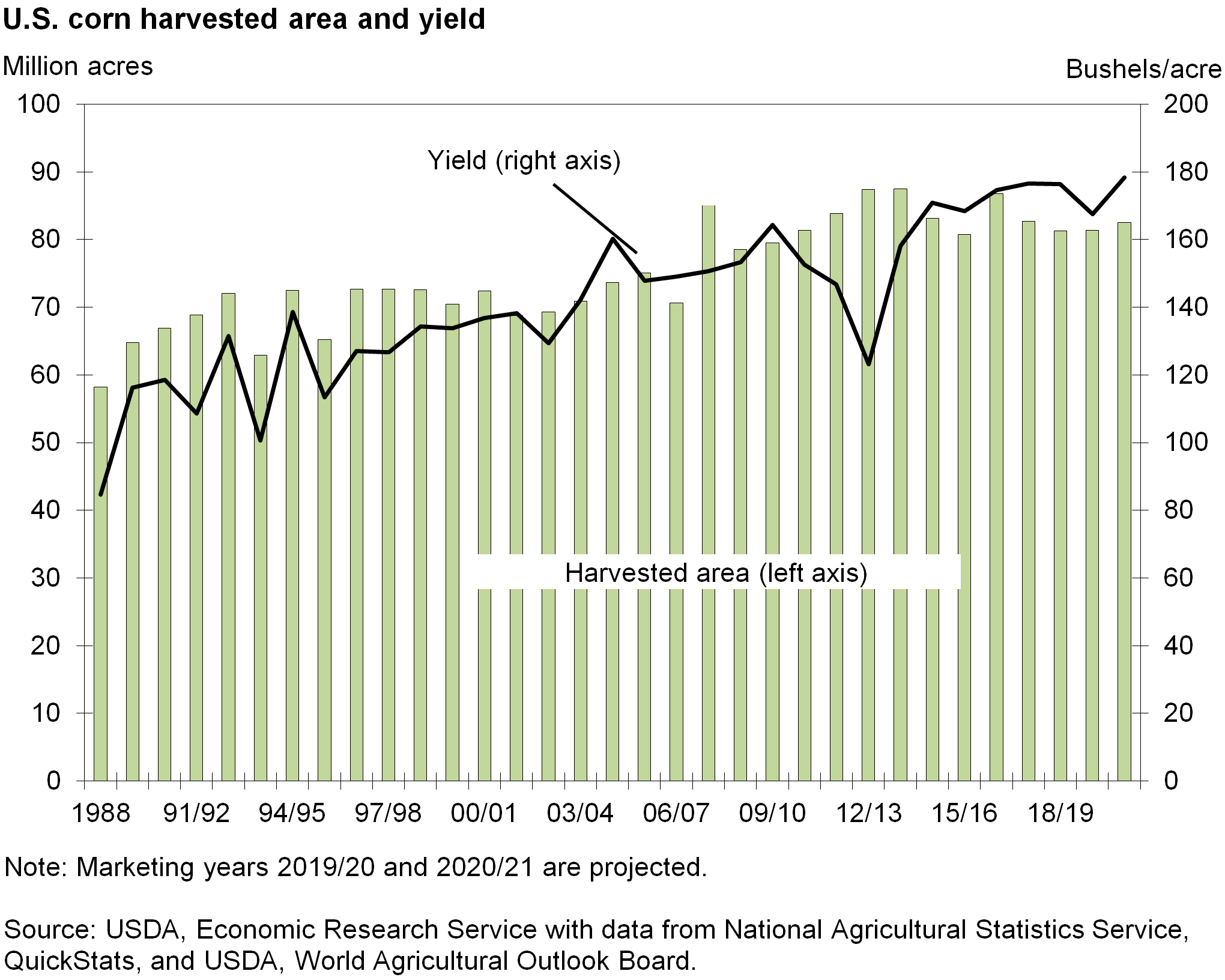 Bar Chart of U.S. corn harvested area and yield