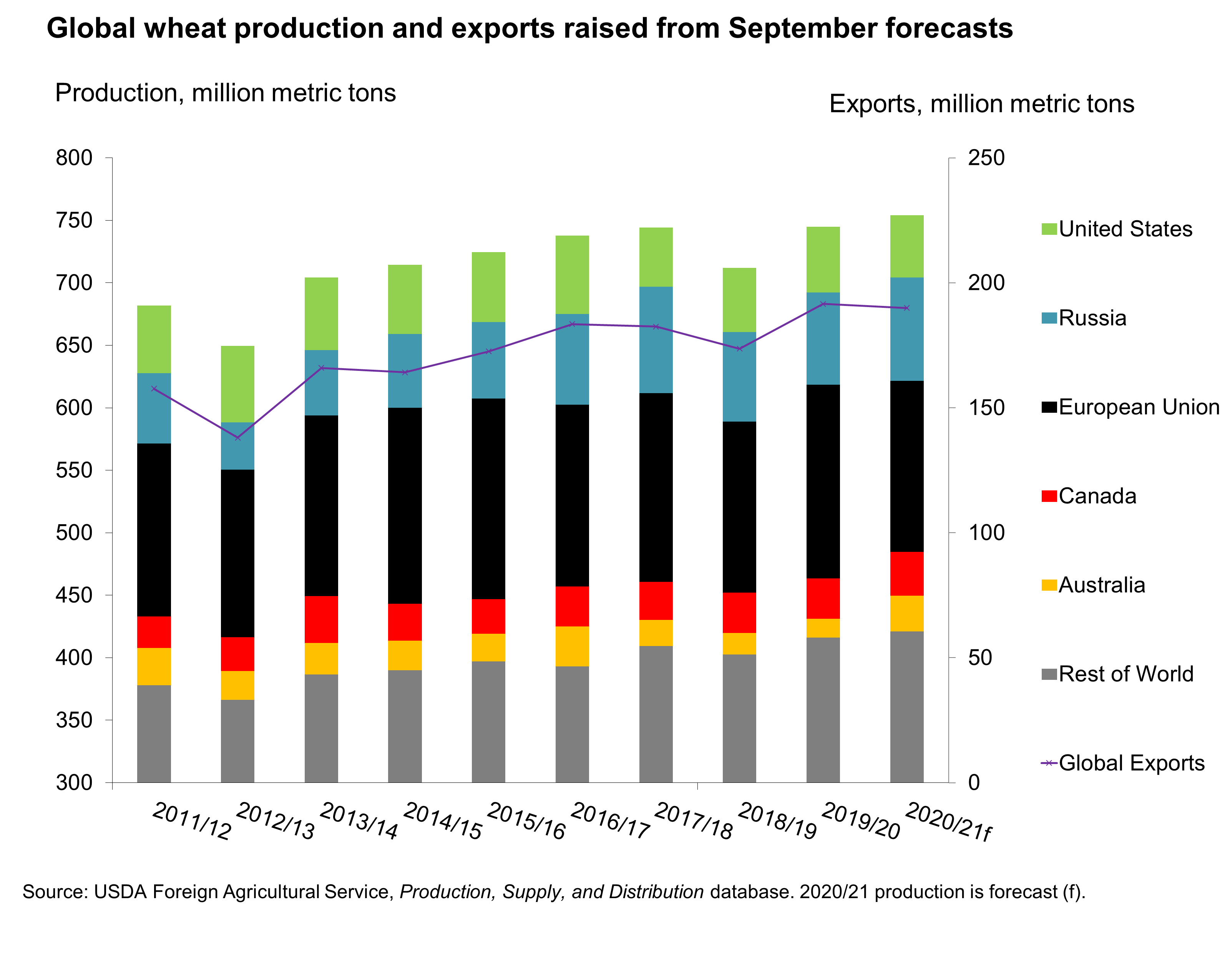 Chart file showing Global wheat production and exports raised from September forecasts