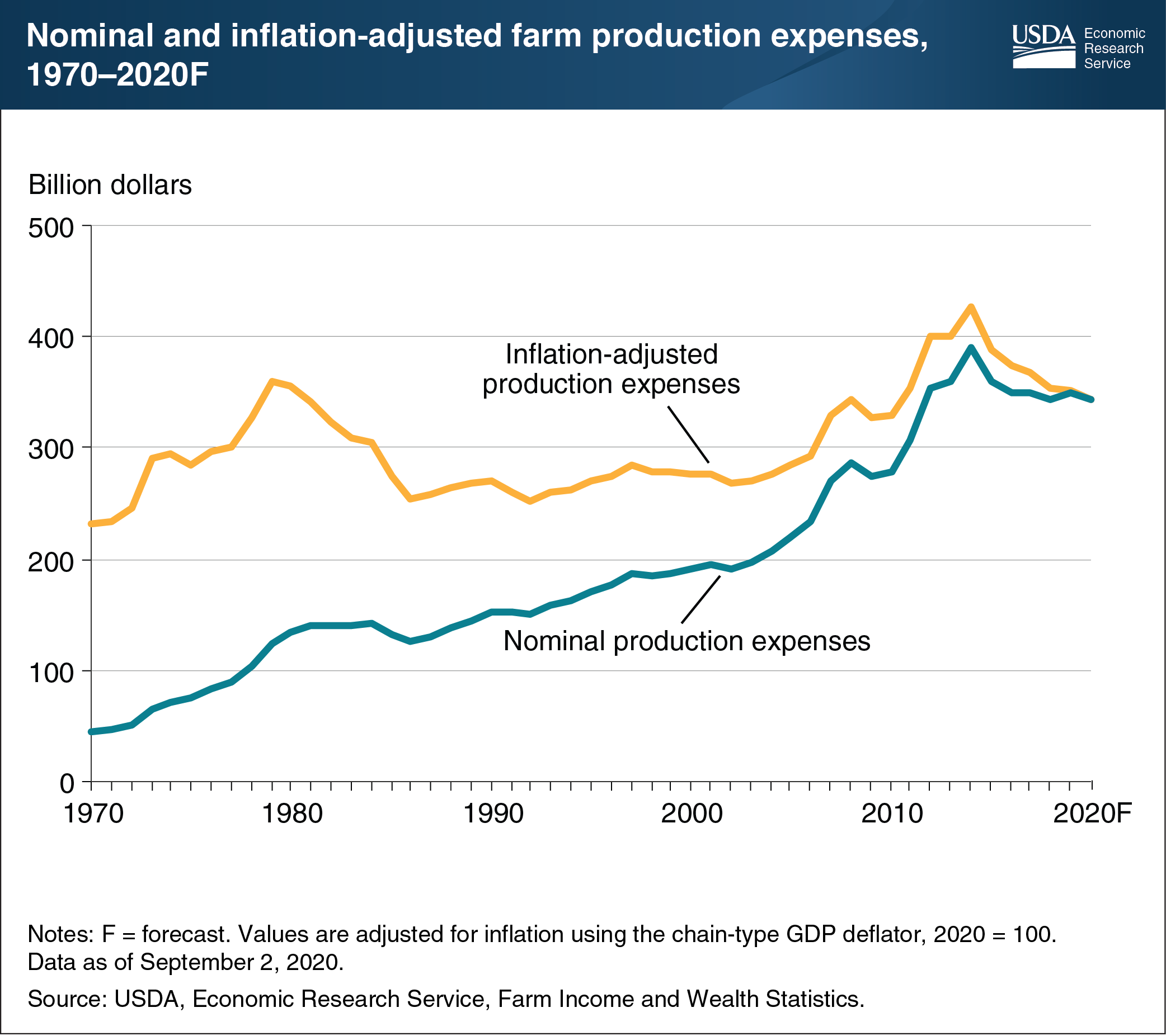 This line chart shows the nominal and inflation-adjusted farm production expenses, from 1970 to 2020F.