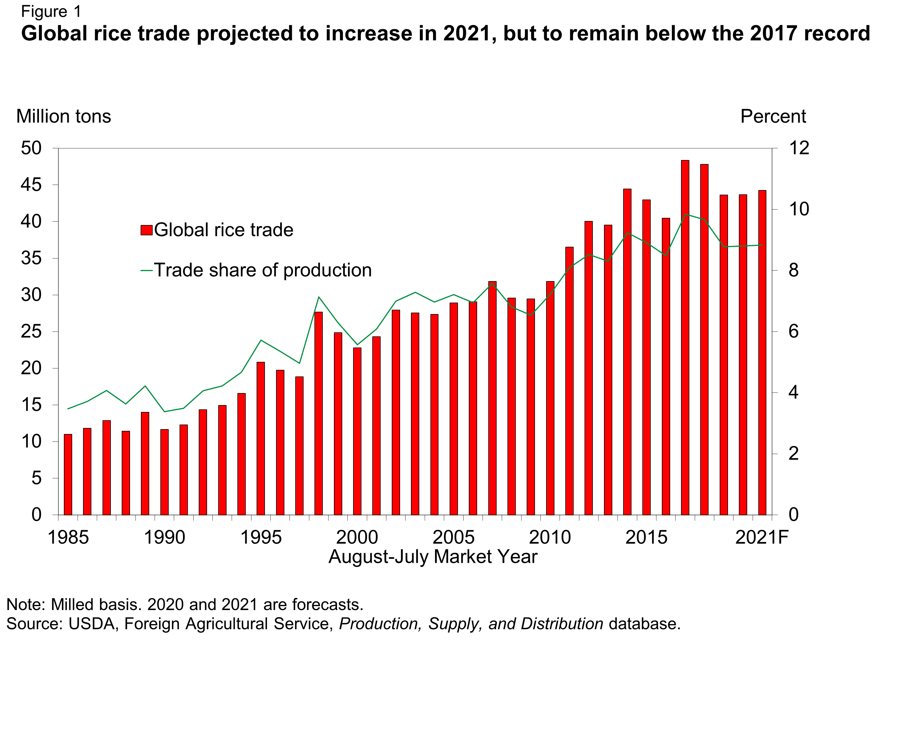 Chart file showing global rice trade projected to increase in 2021 but to remain below the 2017 record