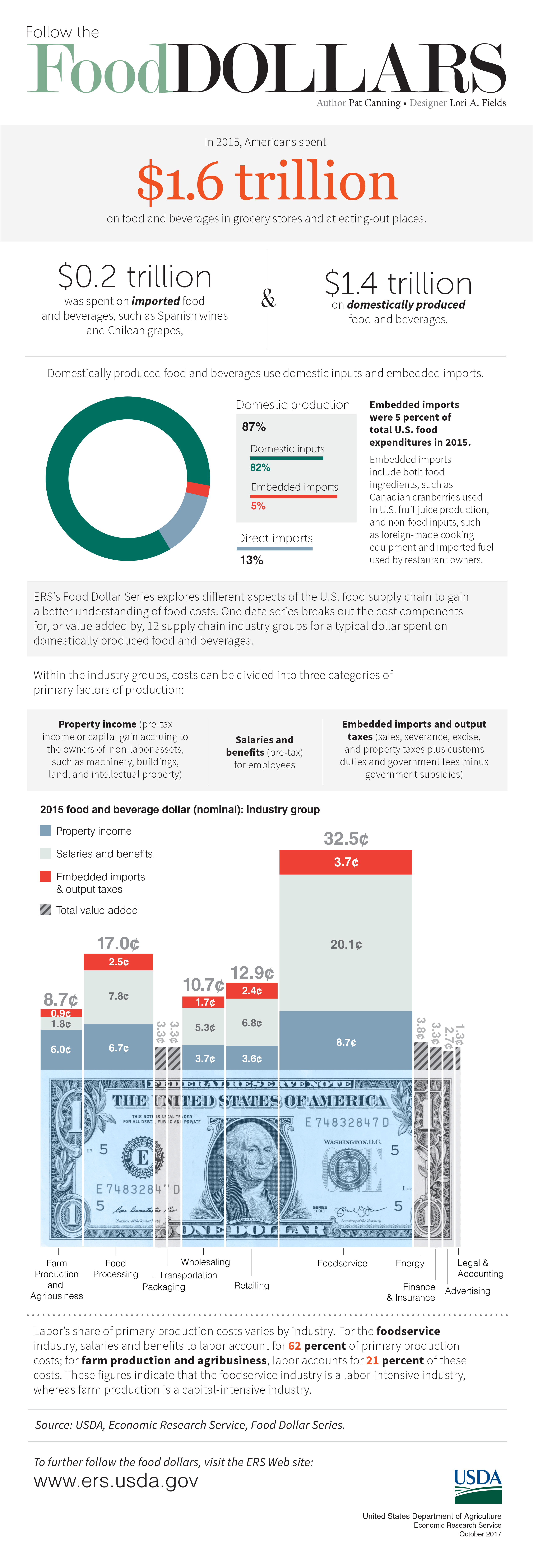 Food Dollar Infographic