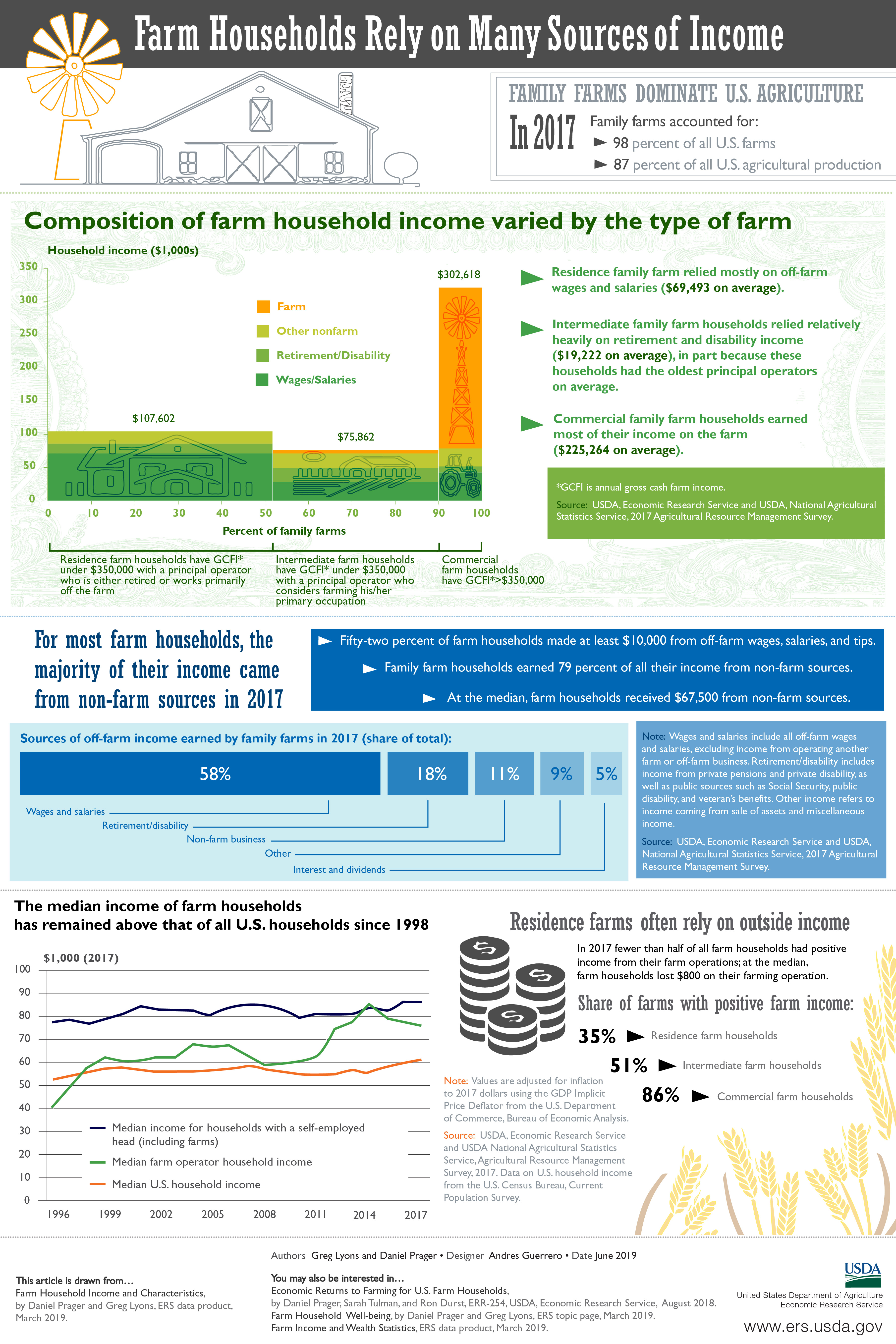 Farm Households Rely on Multiple Income Sources