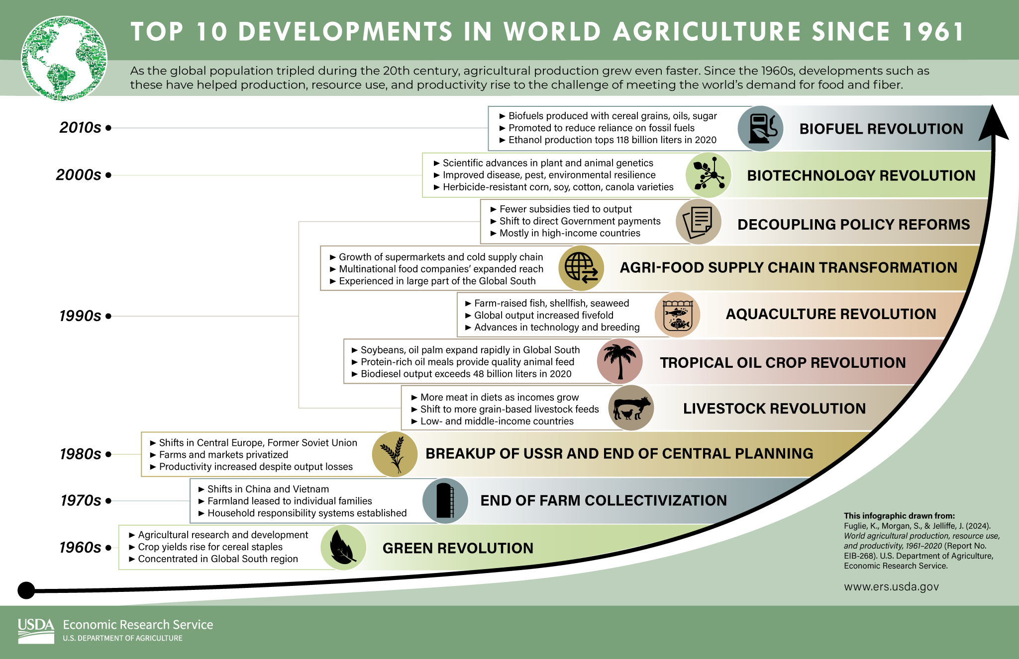 Infographic illustrating six decades of productivity.