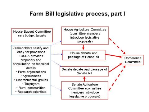 Flow chart showing the first part of the development process of the U.S. Farm Bill. The flow chart ends with a conversion of inputs into Conference Committee.