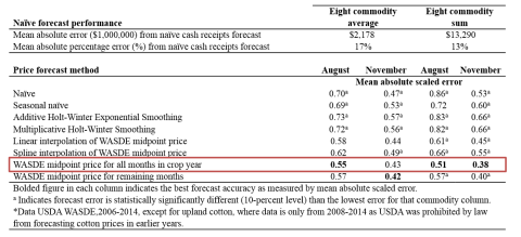 WASDE table of midpoint prices