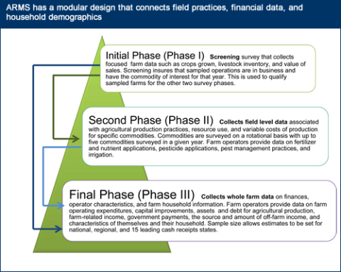 Flow chart that shows three phases of the ARMS process, from screening to collecting field level data to collecting whole farm data