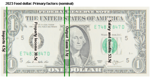 A U.S. dollar bill is divided into segments showing the value added in 2023 of four primary factors in the food production chain: imports, output taxes, property income, and salaries and benefits.