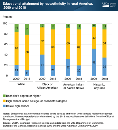 Disparities in educational attainment by race and ethnicity persist in rural America