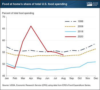 Food at home’s share of total food spending hit a high of 66 percent in April 2020