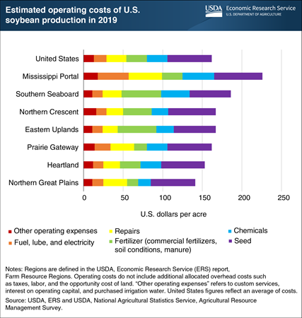 Operating costs for soybean production vary by region of the United States