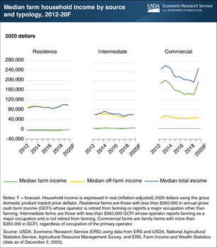 Farm household income forecast to increase for operators of commercial and intermediate farms in 2020, driven by increases in direct government payments