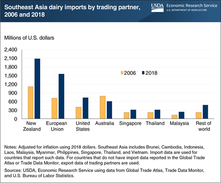 U.S. dairy products imported by Southeast Asia rose in rank and value from 2006 to 2018