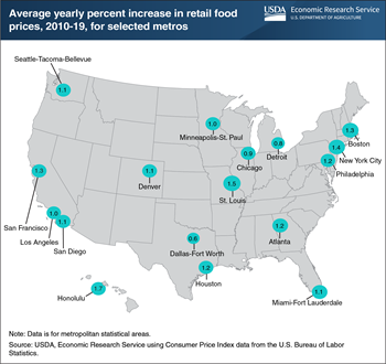 Food-at-home price inflation varies across U.S. metro areas