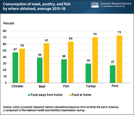 Chart: 1 in 5 Americans Eat Fast Food Several Times a Week