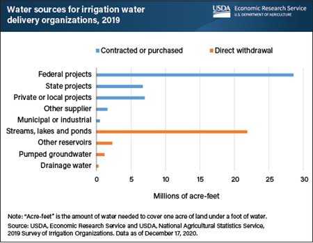Irrigation delivery organizations acquired most water from Federal water projects and natural water bodies