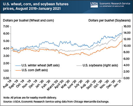 Tightening supplies drive prices higher for major U.S. commodities